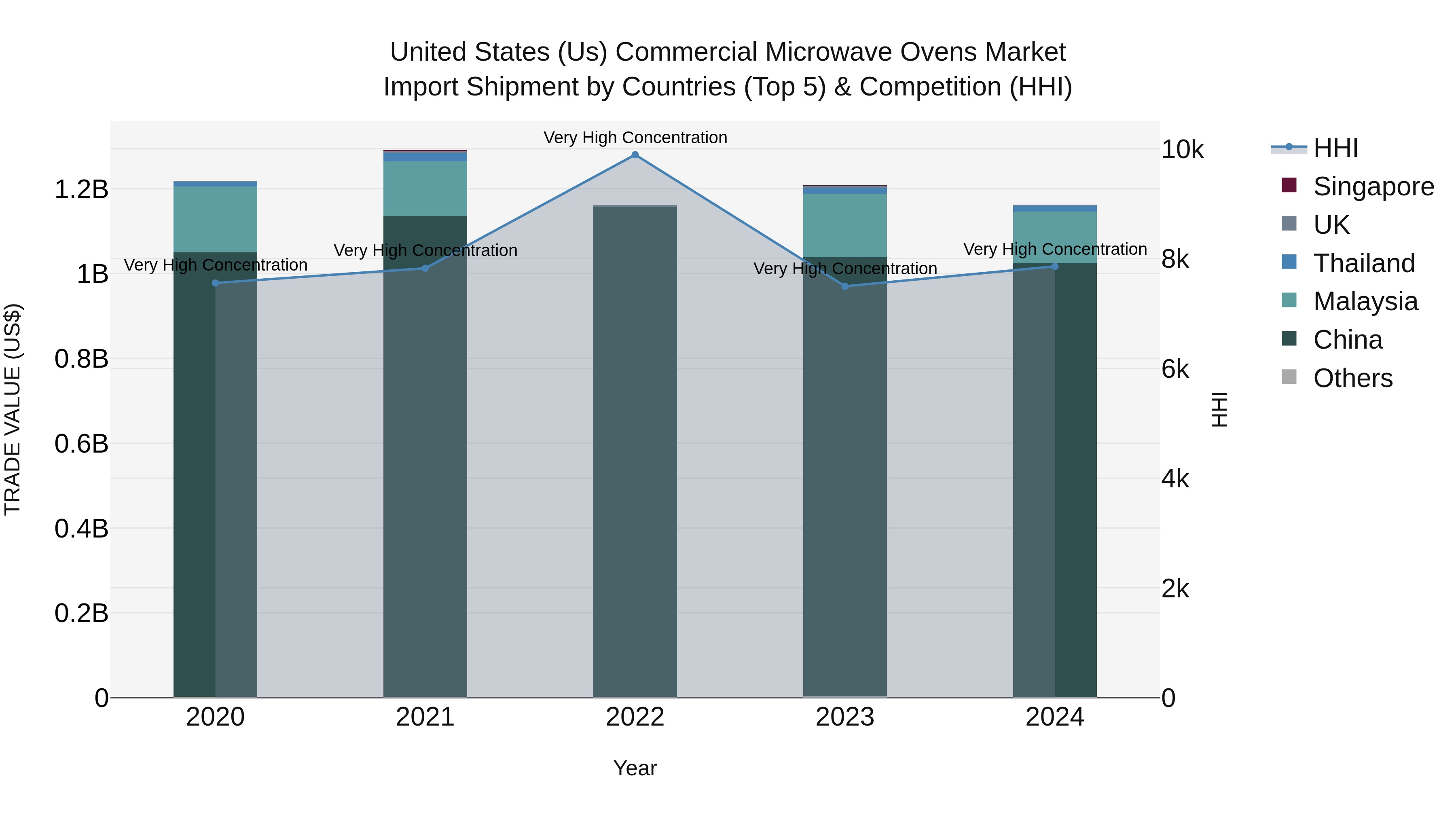 United States (US) Commercial Microwave Ovens Market Top 5 Importing Countries and Market Competition (HHI) Analysis