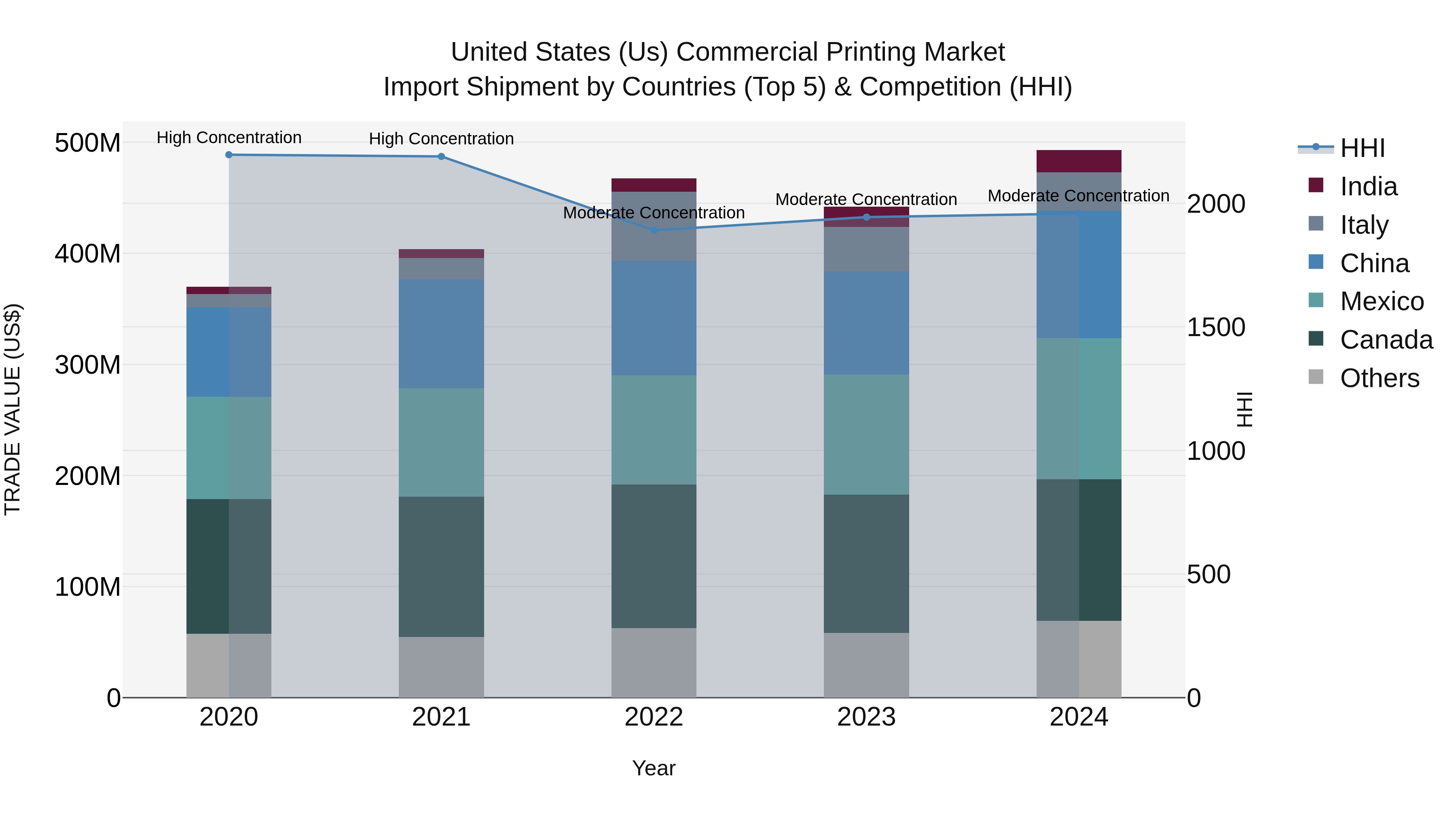 United States (US) Commercial Printing Market Top 5 Importing Countries and Market Competition (HHI) Analysis