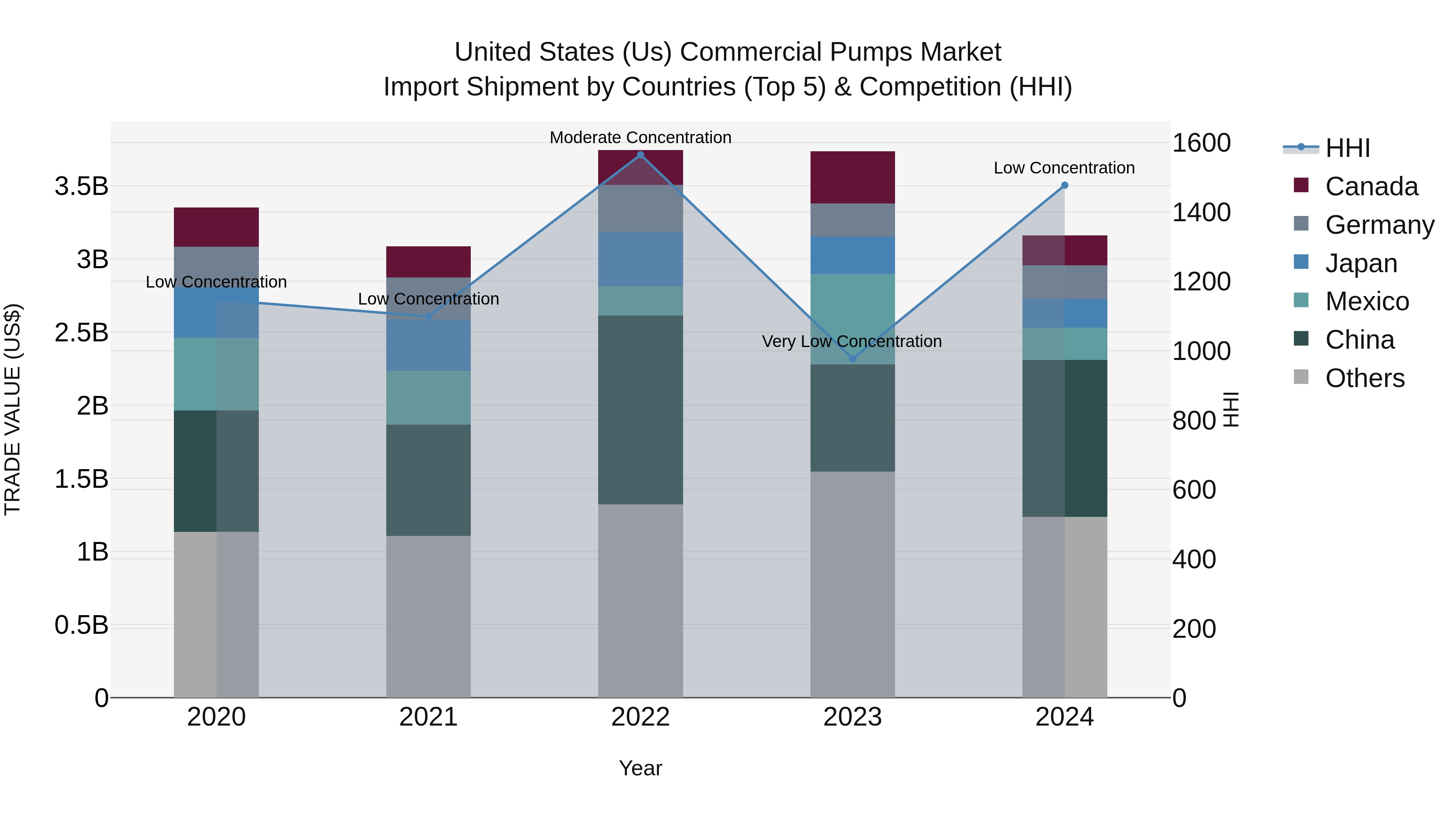 United States (US) Commercial Pumps Market Top 5 Importing Countries and Market Competition (HHI) Analysis
