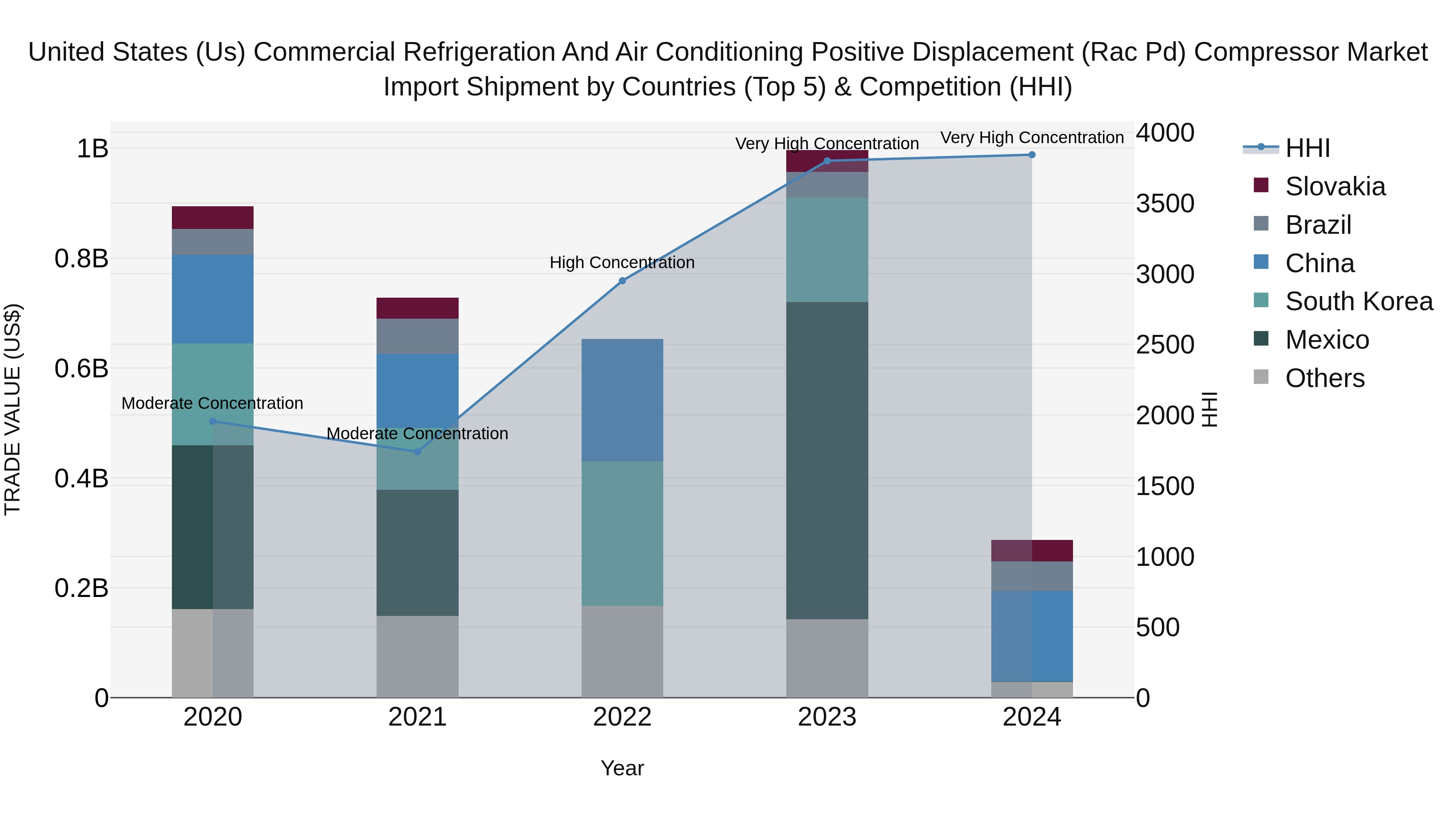 United States (US) Commercial Refrigeration and Air Conditioning Positive Displacement (Rac Pd) Compressor Market Top 5 Importing Countries and Market Competition (HHI) Analysis