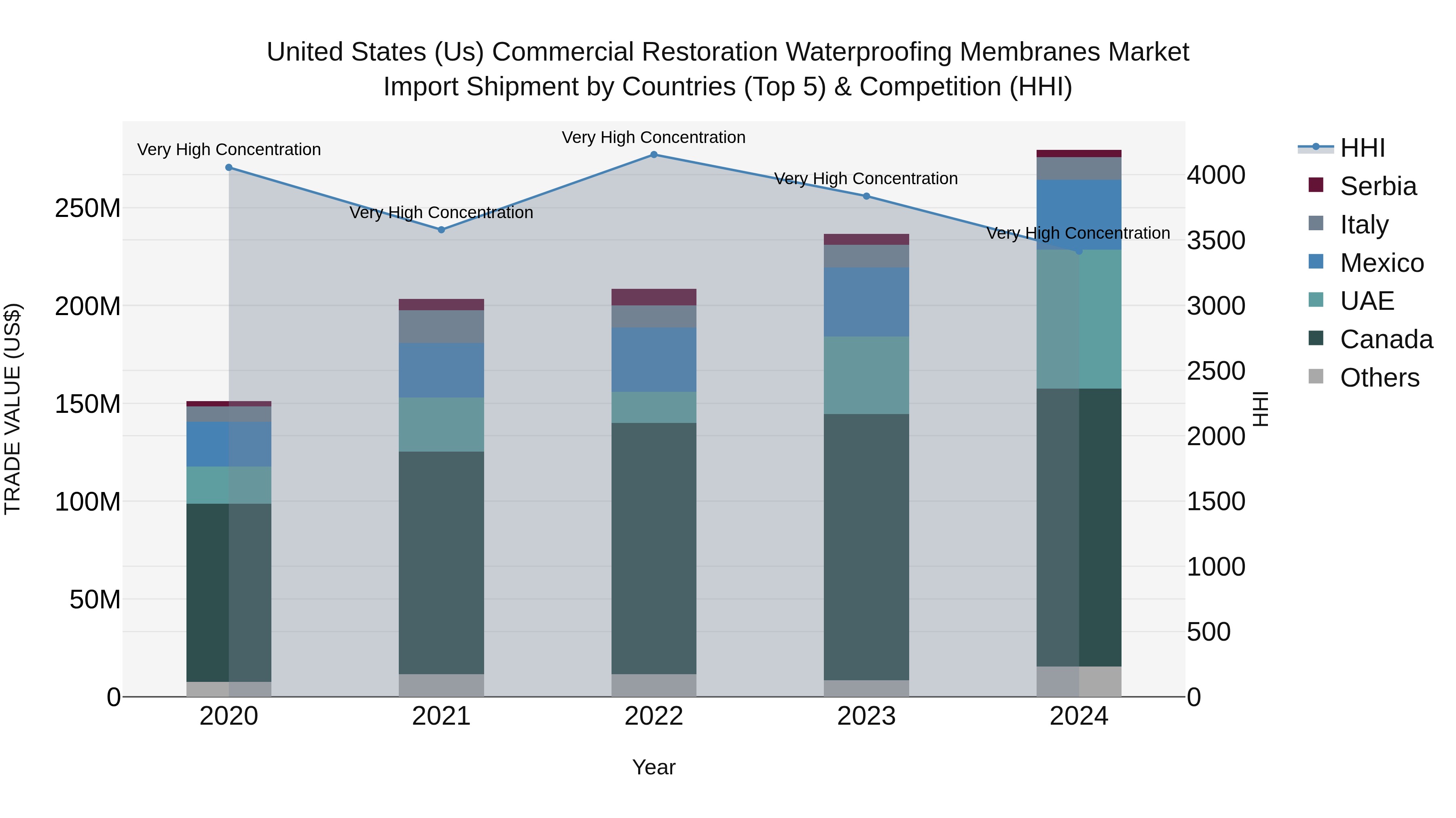 United States (US) Commercial Restoration Waterproofing Membranes Market Top 5 Importing Countries and Market Competition (HHI) Analysis
