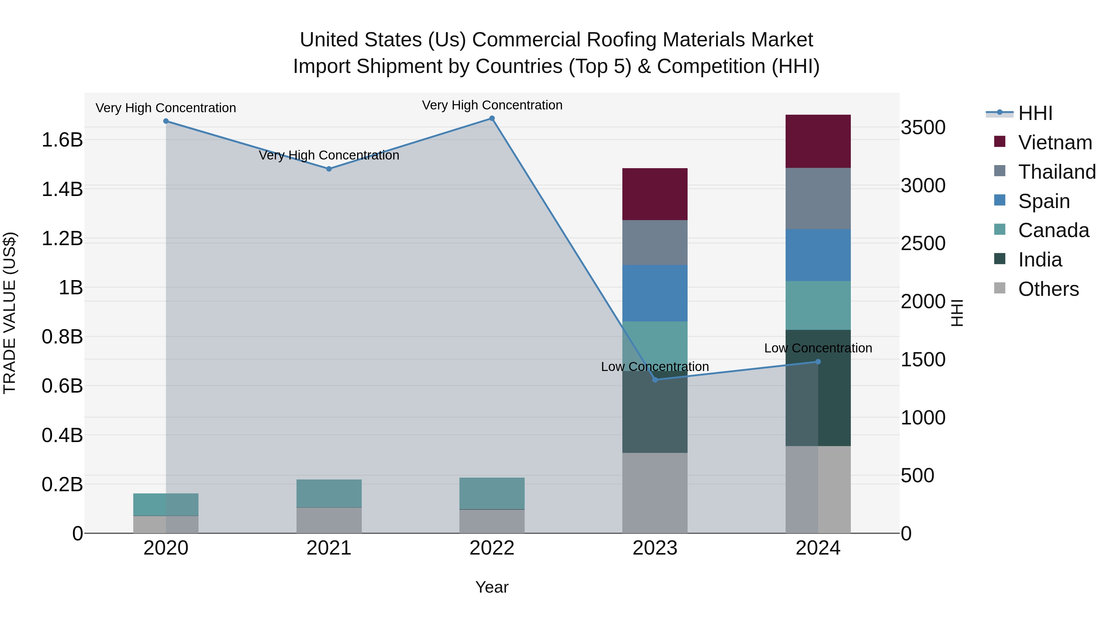 United States (US) Commercial Roofing Materials Market Top 5 Importing Countries and Market Competition (HHI) Analysis