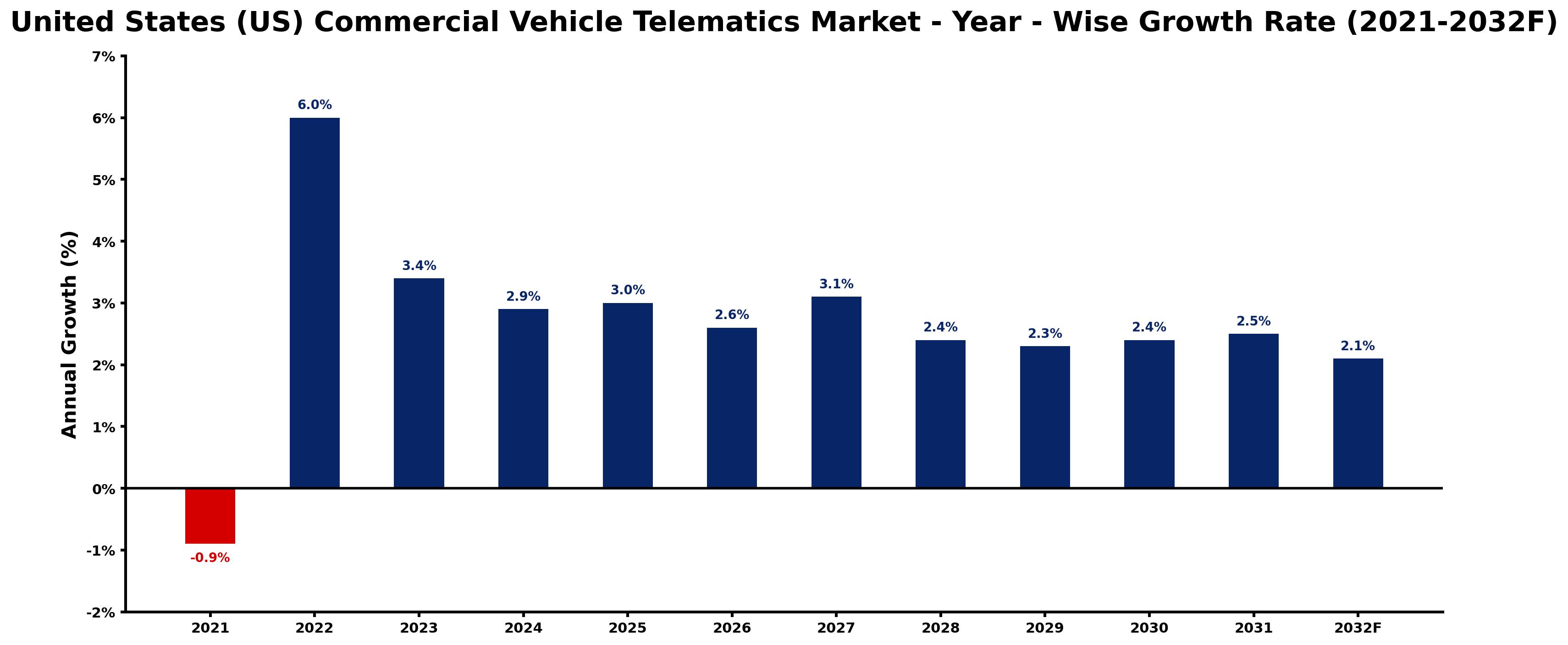 United States (US) Commercial Vehicle Telematics Market Year-wise Growth Rate and Key Drivers