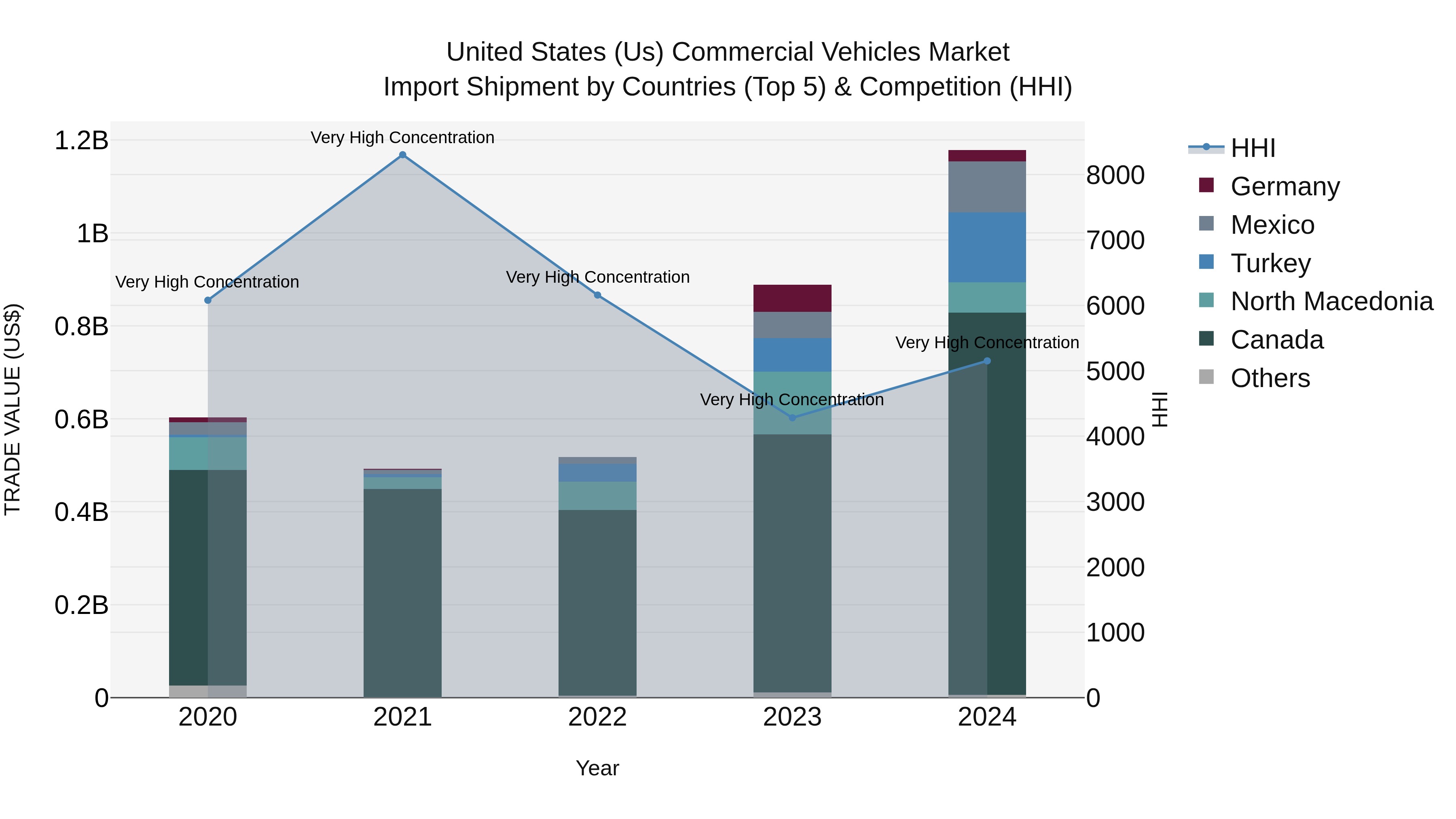United States (US) Commercial Vehicles Market Top 5 Importing Countries and Market Competition (HHI) Analysis
