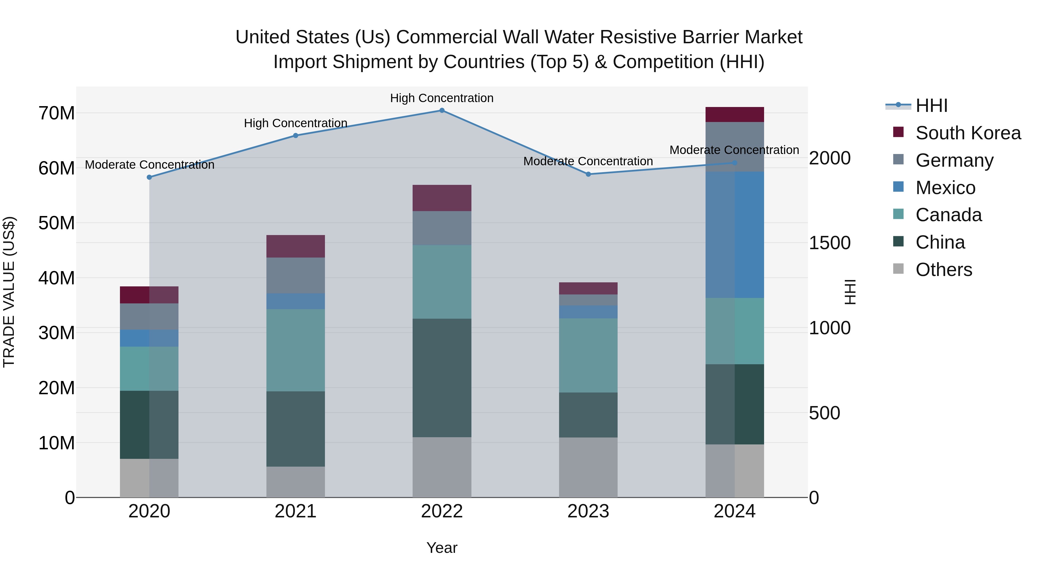 United States (US) Commercial Wall Water Resistive Barrier Market Top 5 Importing Countries and Market Competition (HHI) Analysis