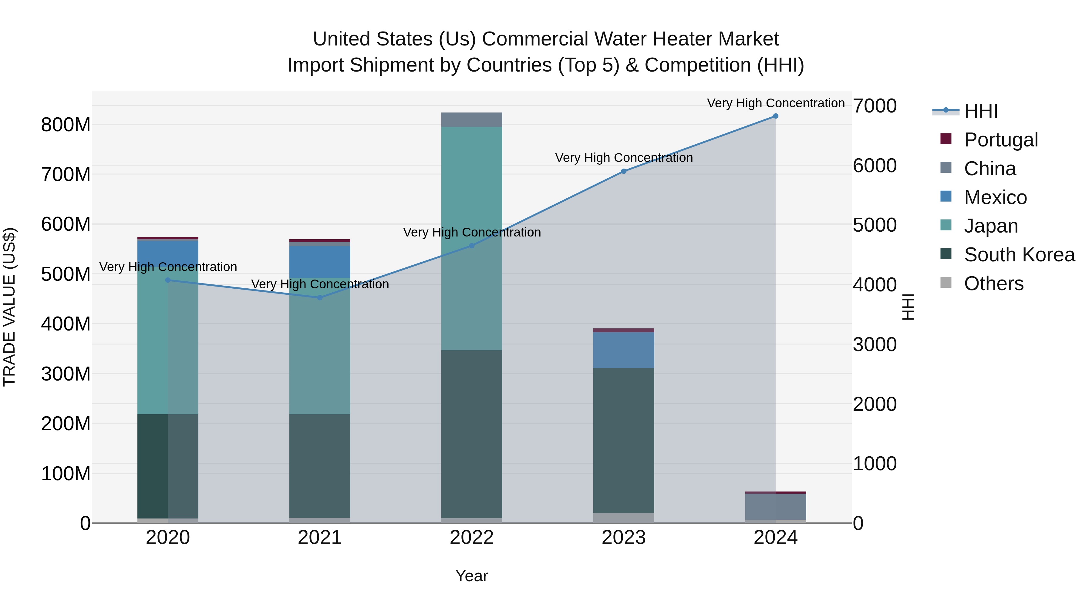 United States (US) Commercial Water Heater Market Top 5 Importing Countries and Market Competition (HHI) Analysis