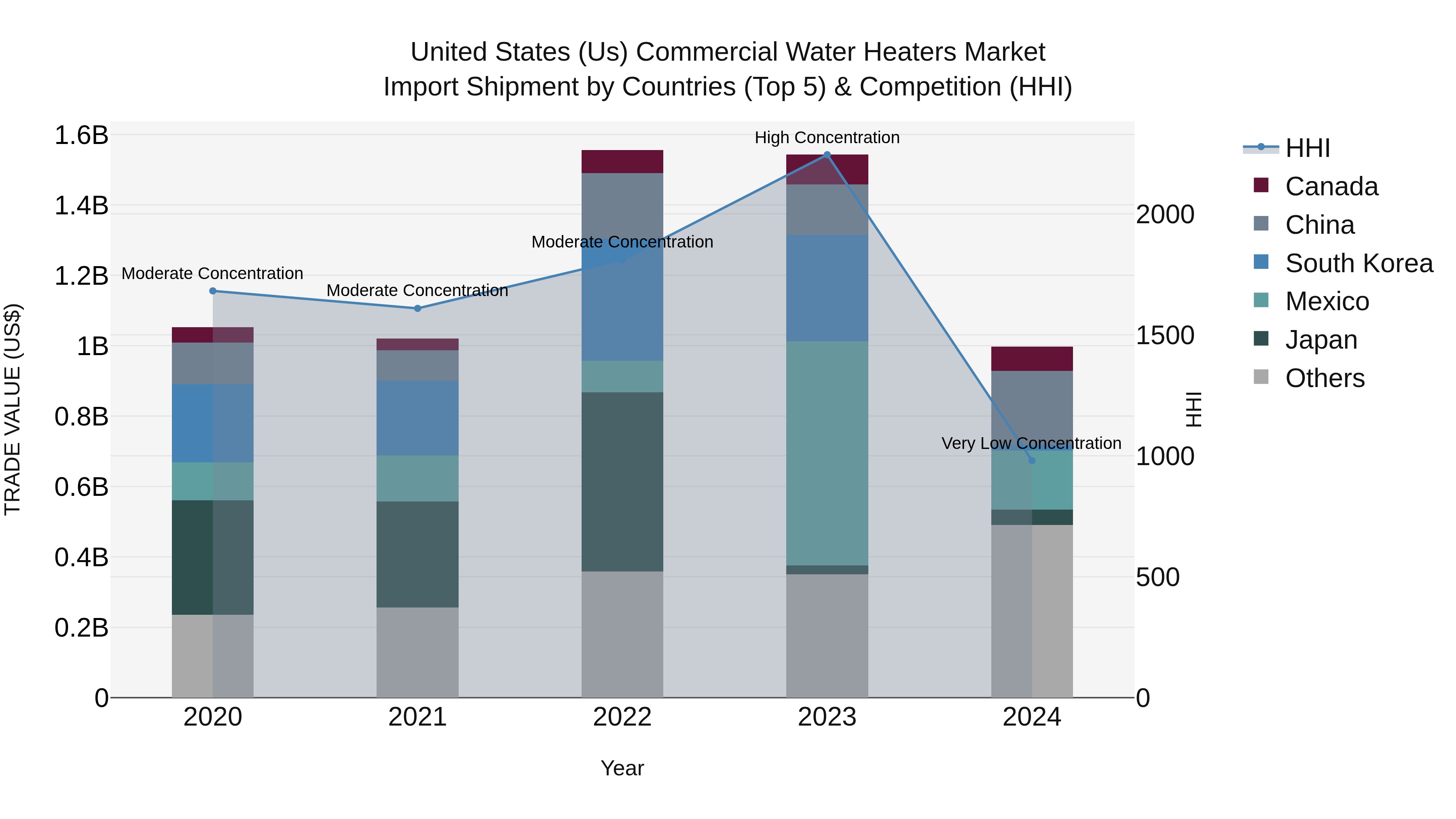United States (US) Commercial Water Heaters Market Top 5 Importing Countries and Market Competition (HHI) Analysis