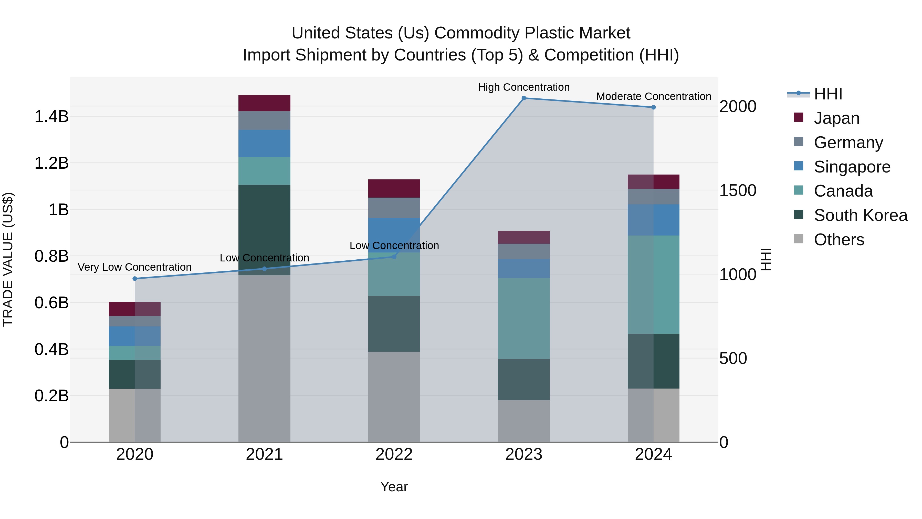 United States (US) Commodity Plastic Market Top 5 Importing Countries and Market Competition (HHI) Analysis