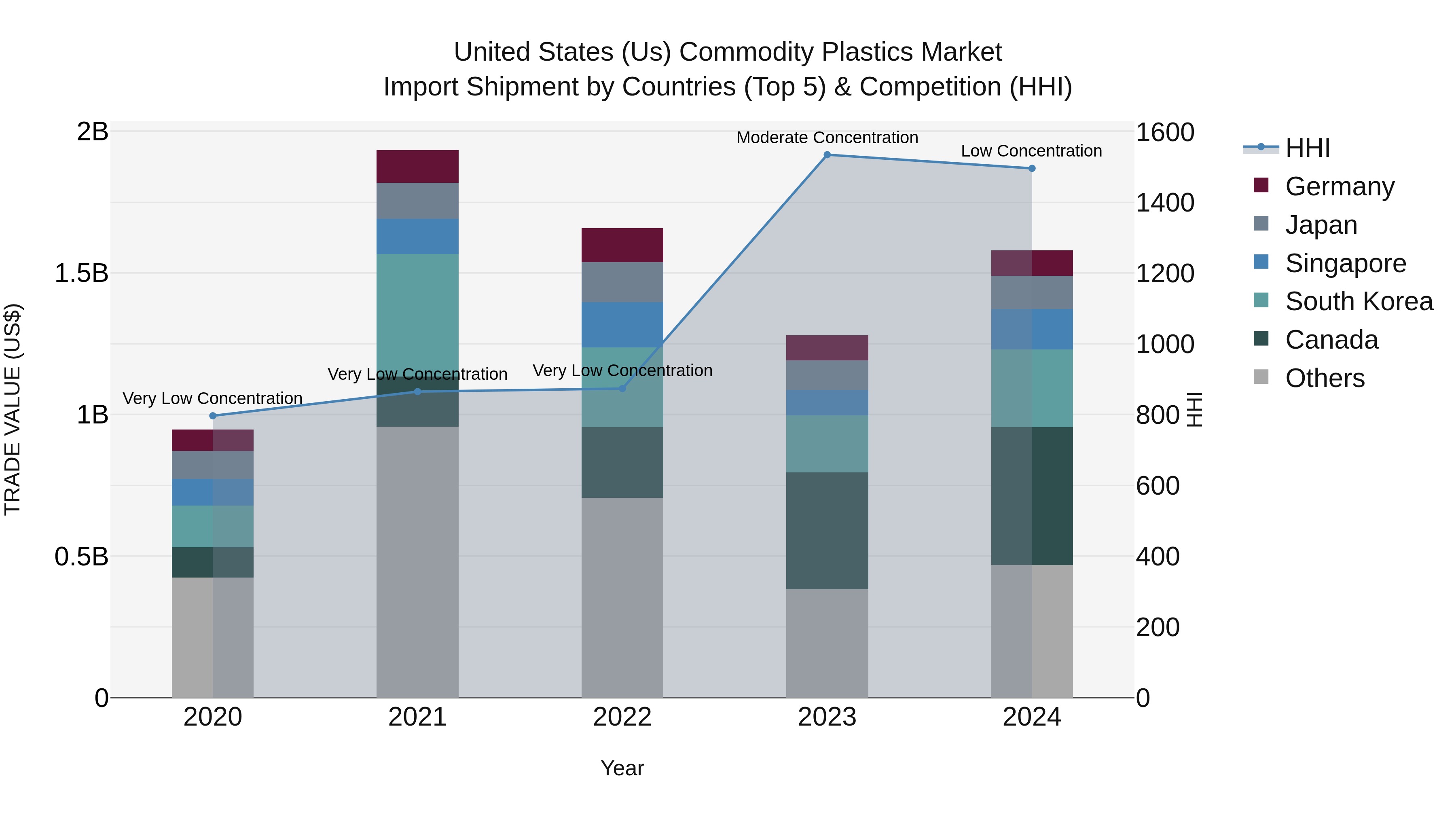 United States (US) Commodity Plastics Market Top 5 Importing Countries and Market Competition (HHI) Analysis