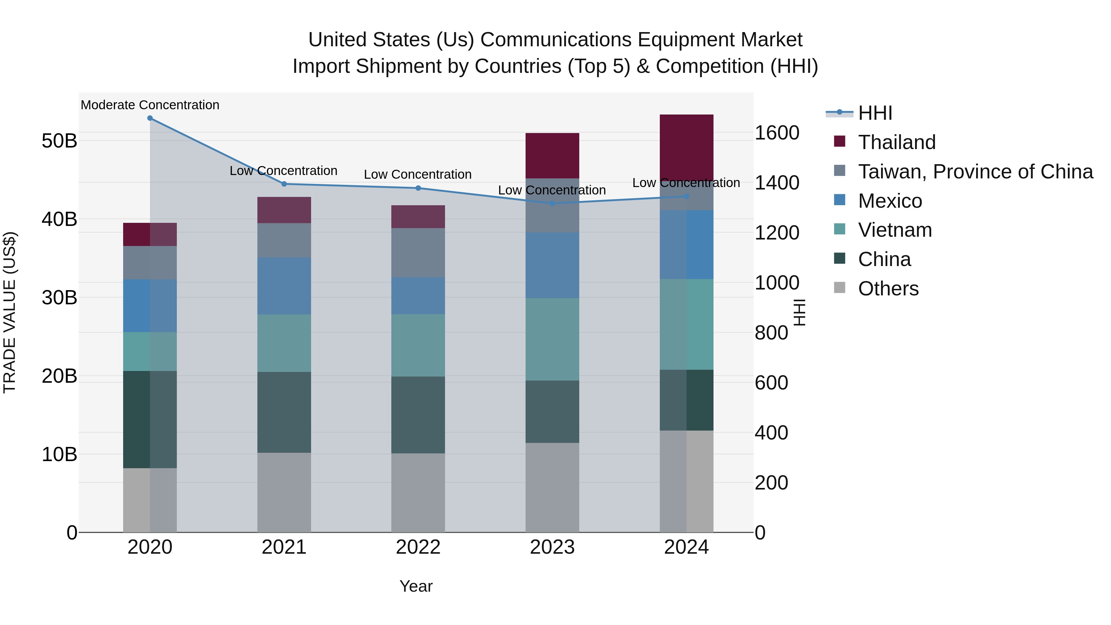 United States (US) Communications Equipment Market Top 5 Importing Countries and Market Competition (HHI) Analysis
