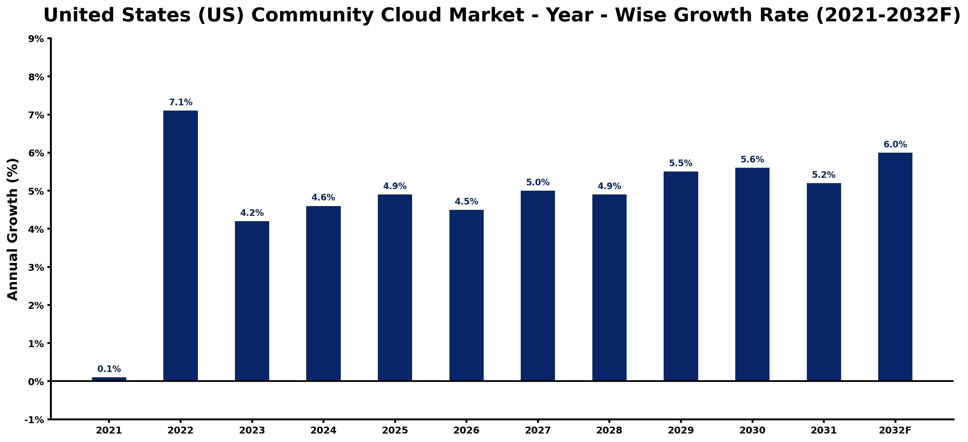 United States (US) Community Cloud Market Year-wise Growth Rate and Key Drivers