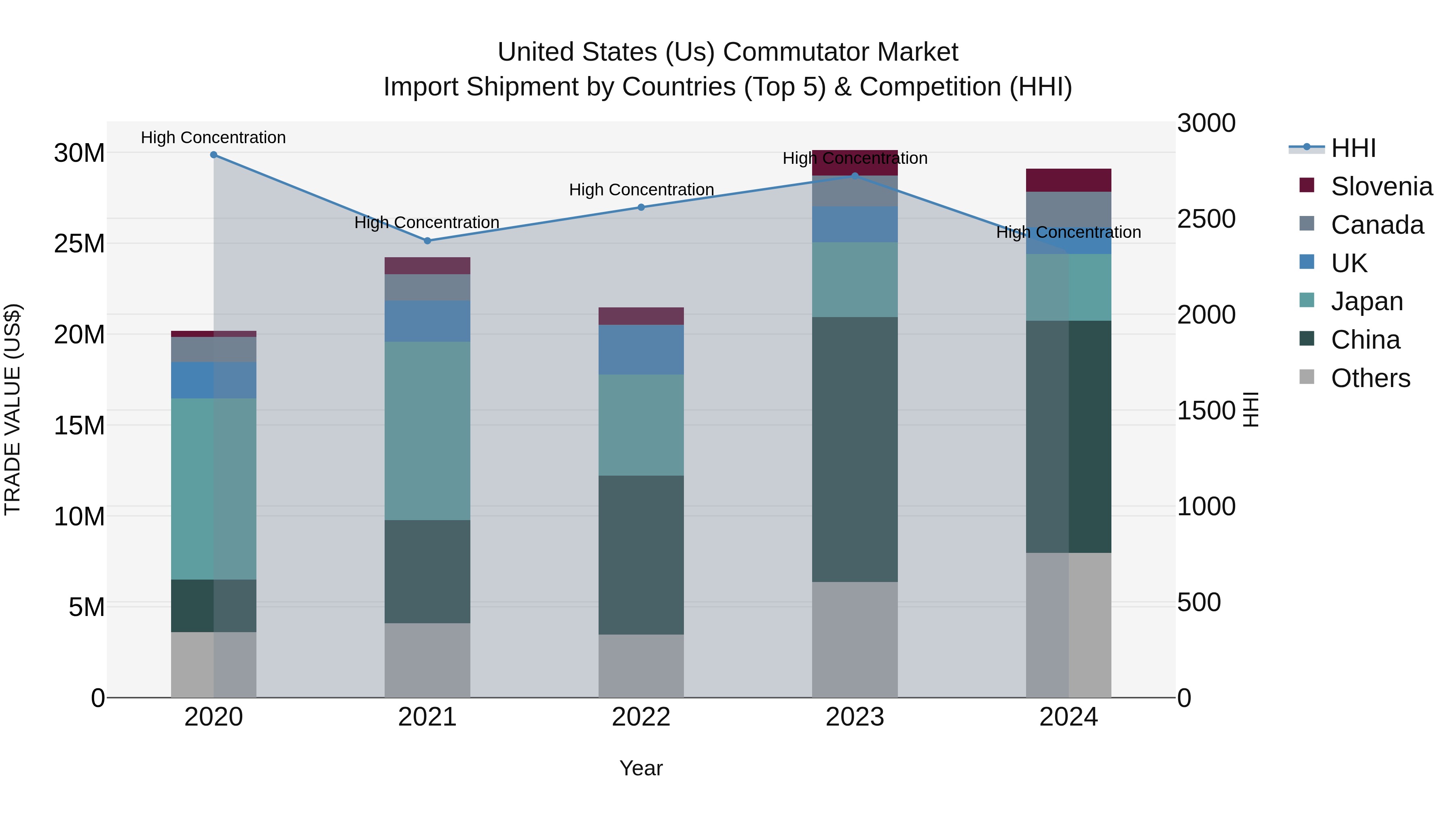 United States (US) Commutator Market Top 5 Importing Countries and Market Competition (HHI) Analysis