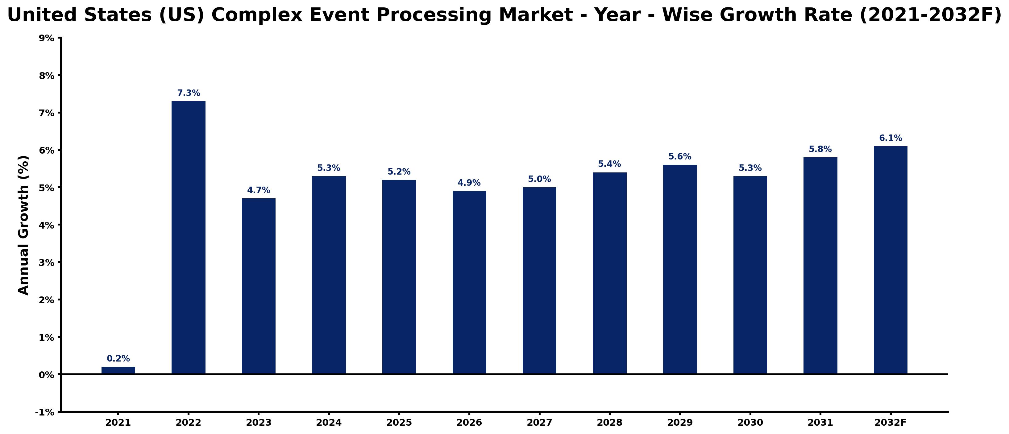 United States (US) Complex Event Processing Market Year-wise Growth Rate and Key Drivers