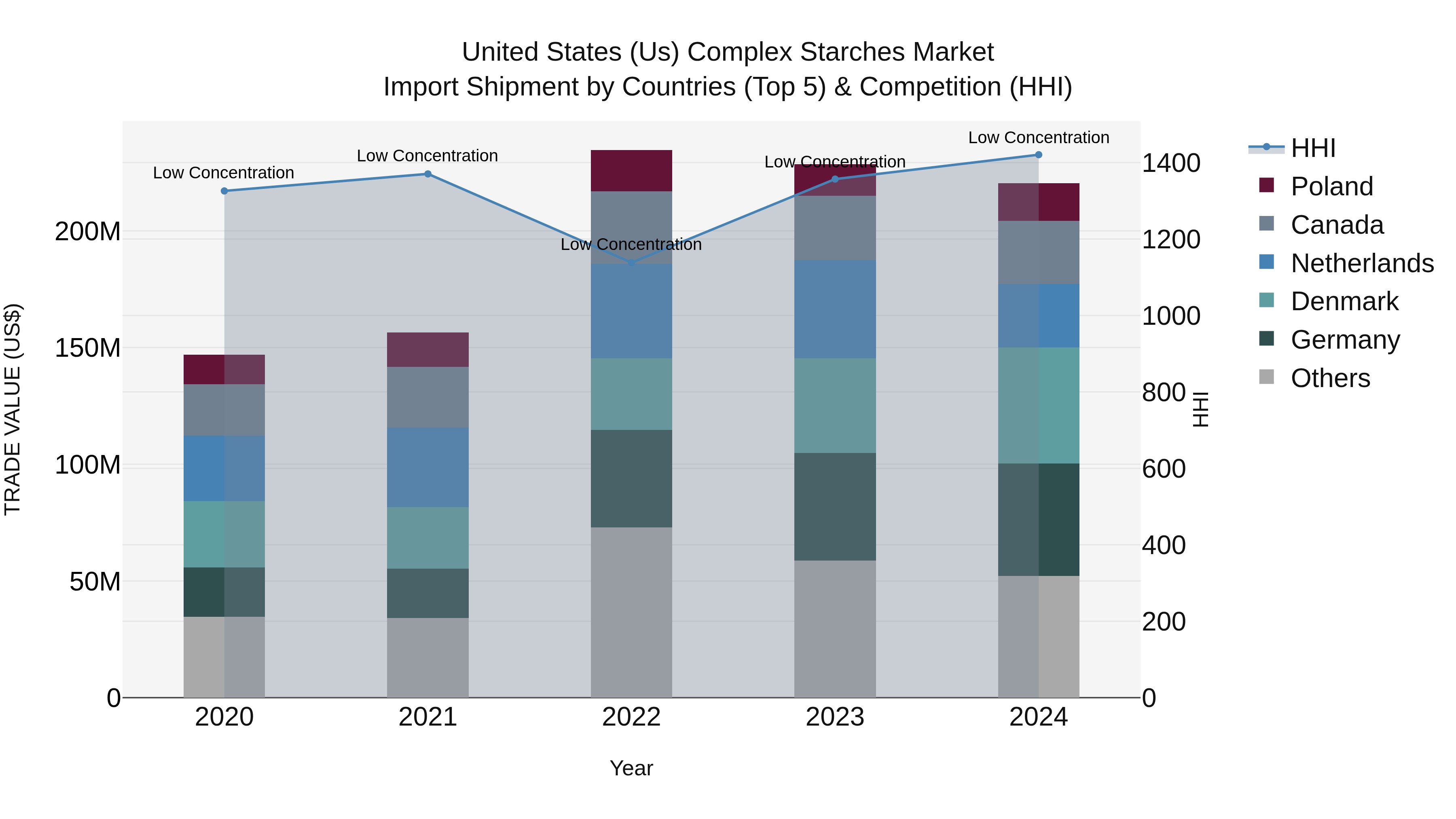 United States (US) Complex Starches Market Top 5 Importing Countries and Market Competition (HHI) Analysis