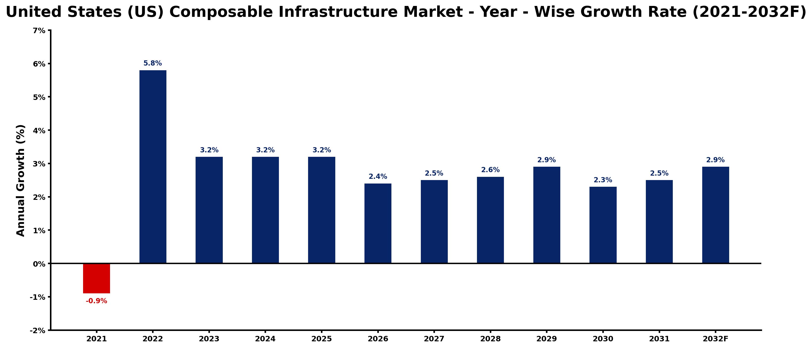 United States (US) Composable Infrastructure Market Year-wise Growth Rate and Key Drivers