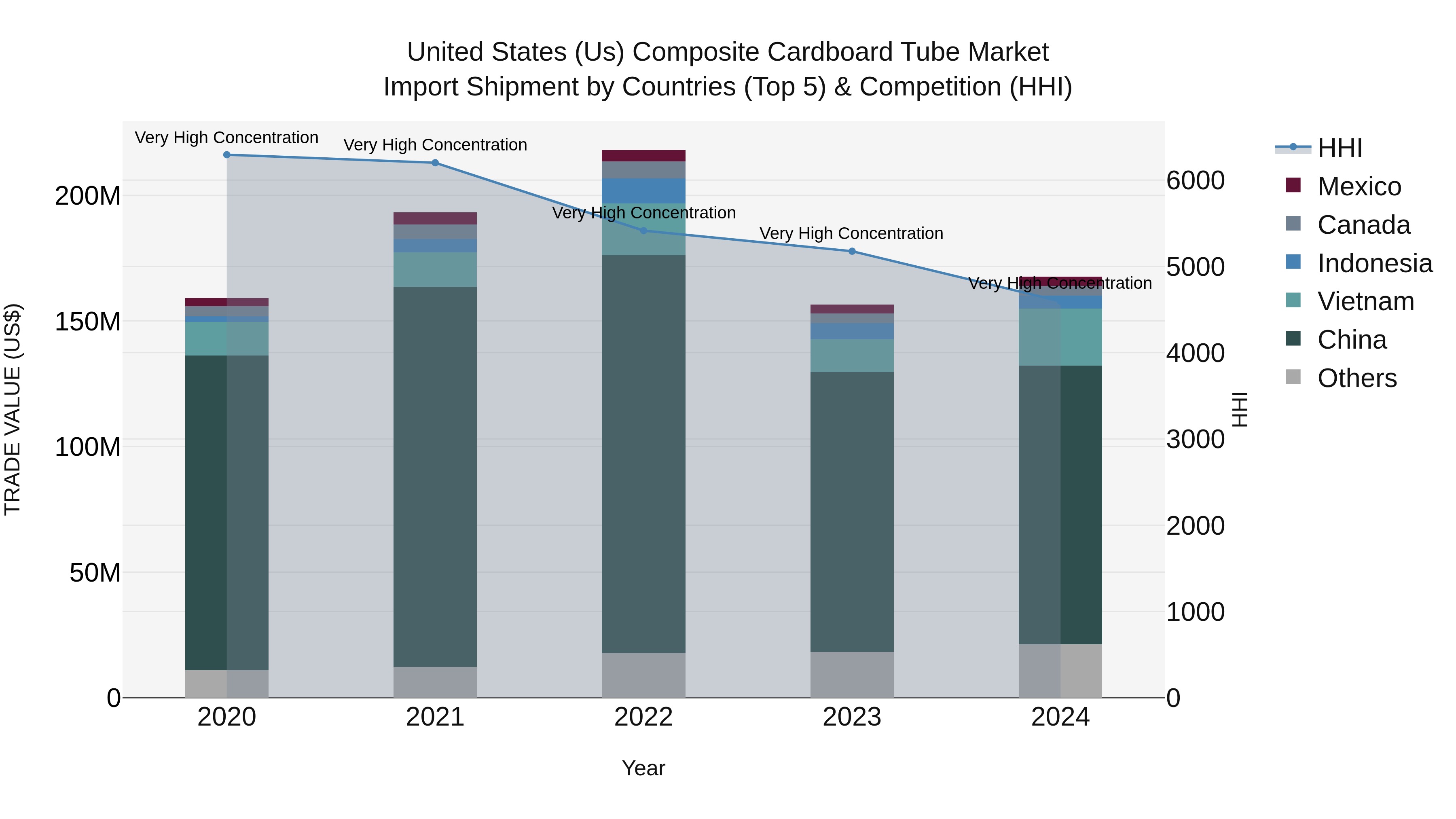 United States (US) Composite Cardboard Tube Market Top 5 Importing Countries and Market Competition (HHI) Analysis