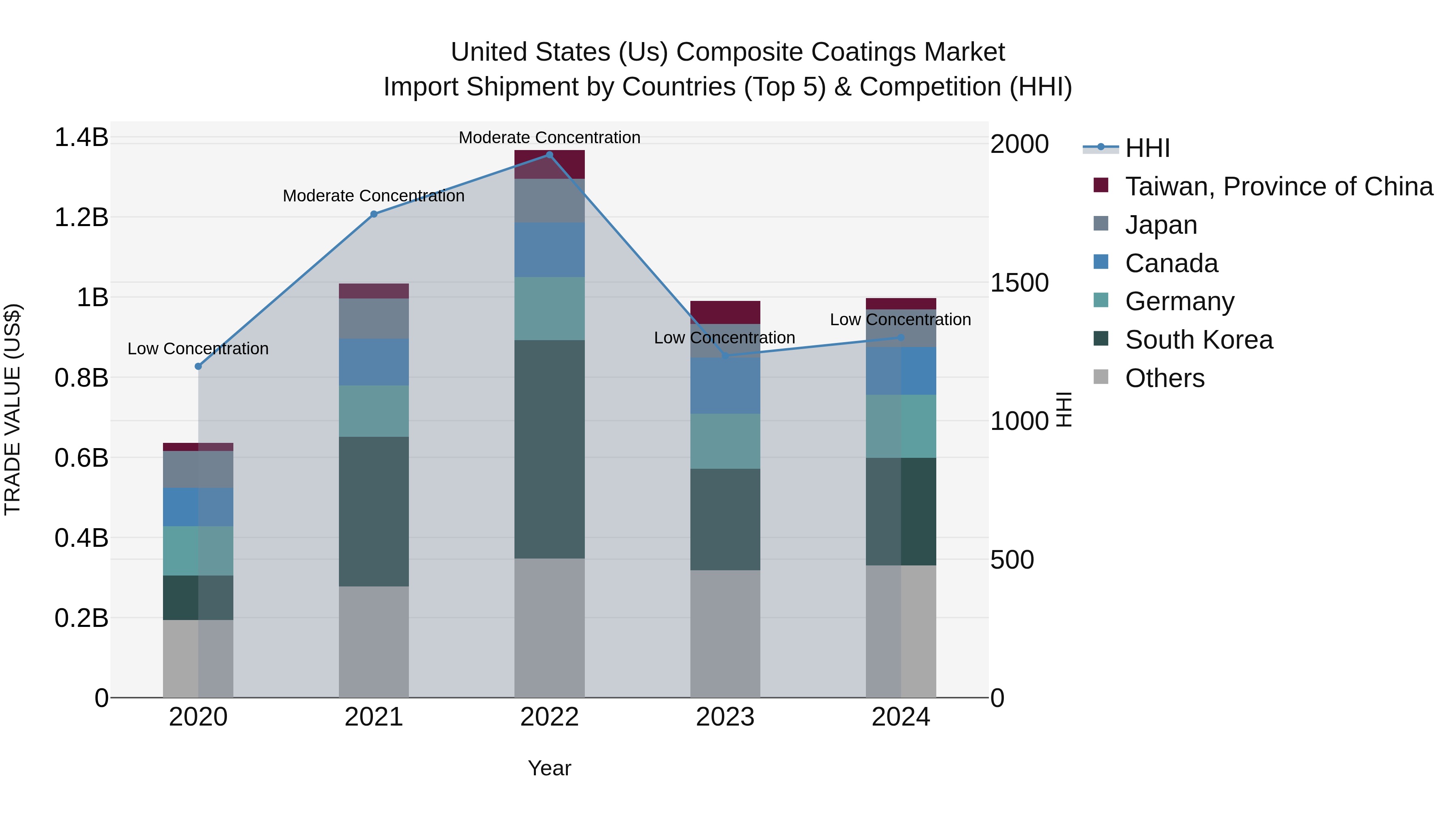 United States (US) Composite Coatings Market Top 5 Importing Countries and Market Competition (HHI) Analysis