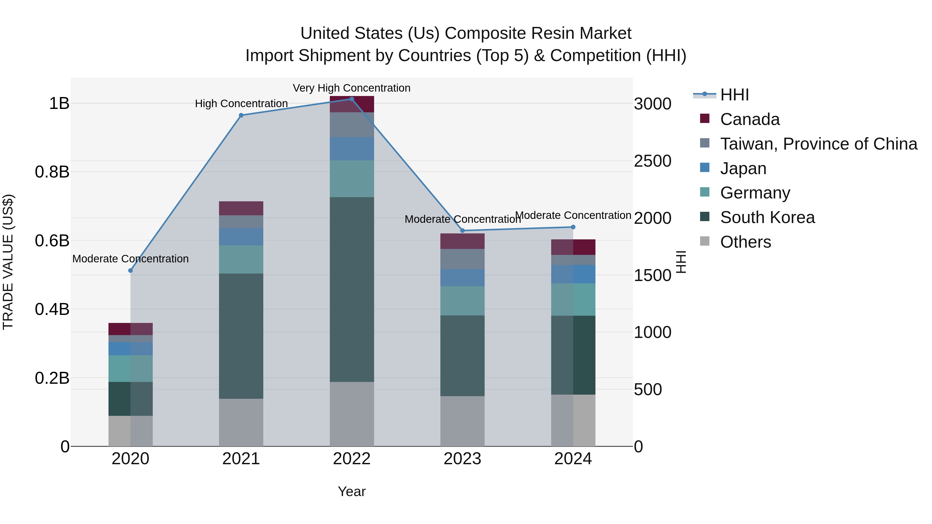 United States (US) Composite Resin Market Top 5 Importing Countries and Market Competition (HHI) Analysis