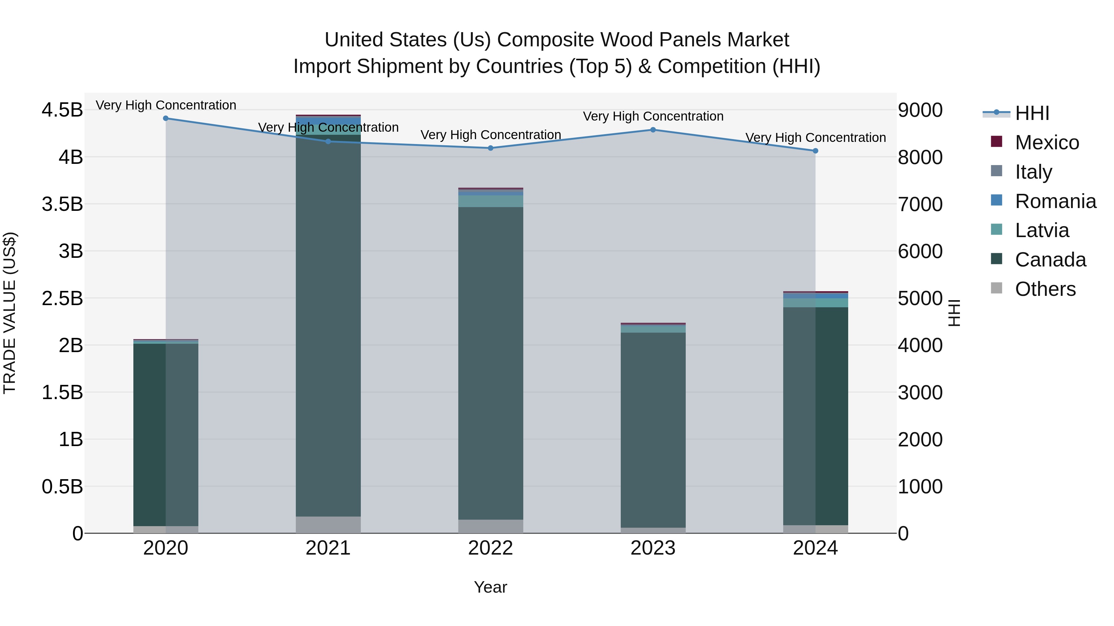 United States (US) Composite Wood Panels Market Top 5 Importing Countries and Market Competition (HHI) Analysis
