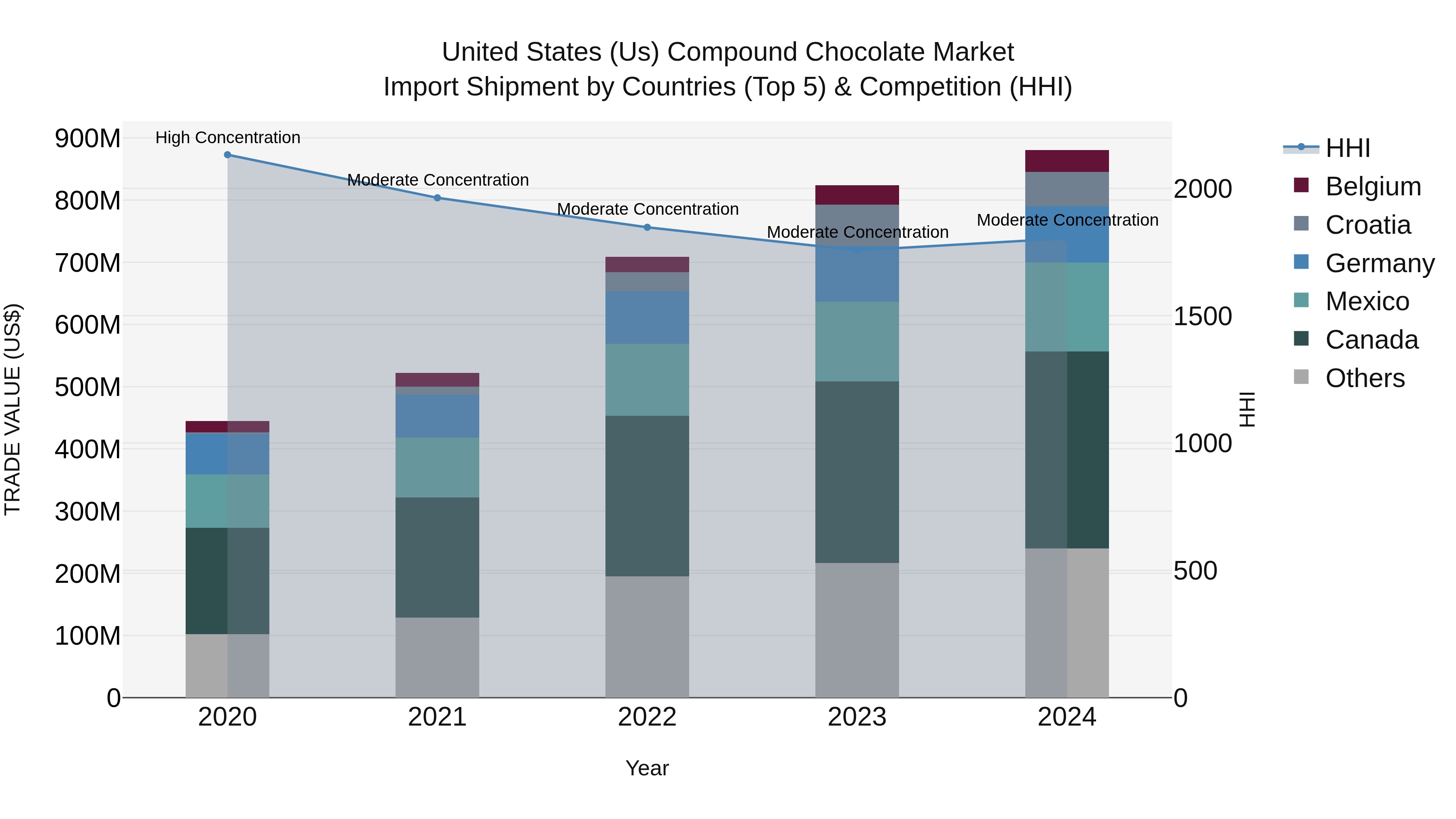 United States (US) Compound Chocolate Market Top 5 Importing Countries and Market Competition (HHI) Analysis