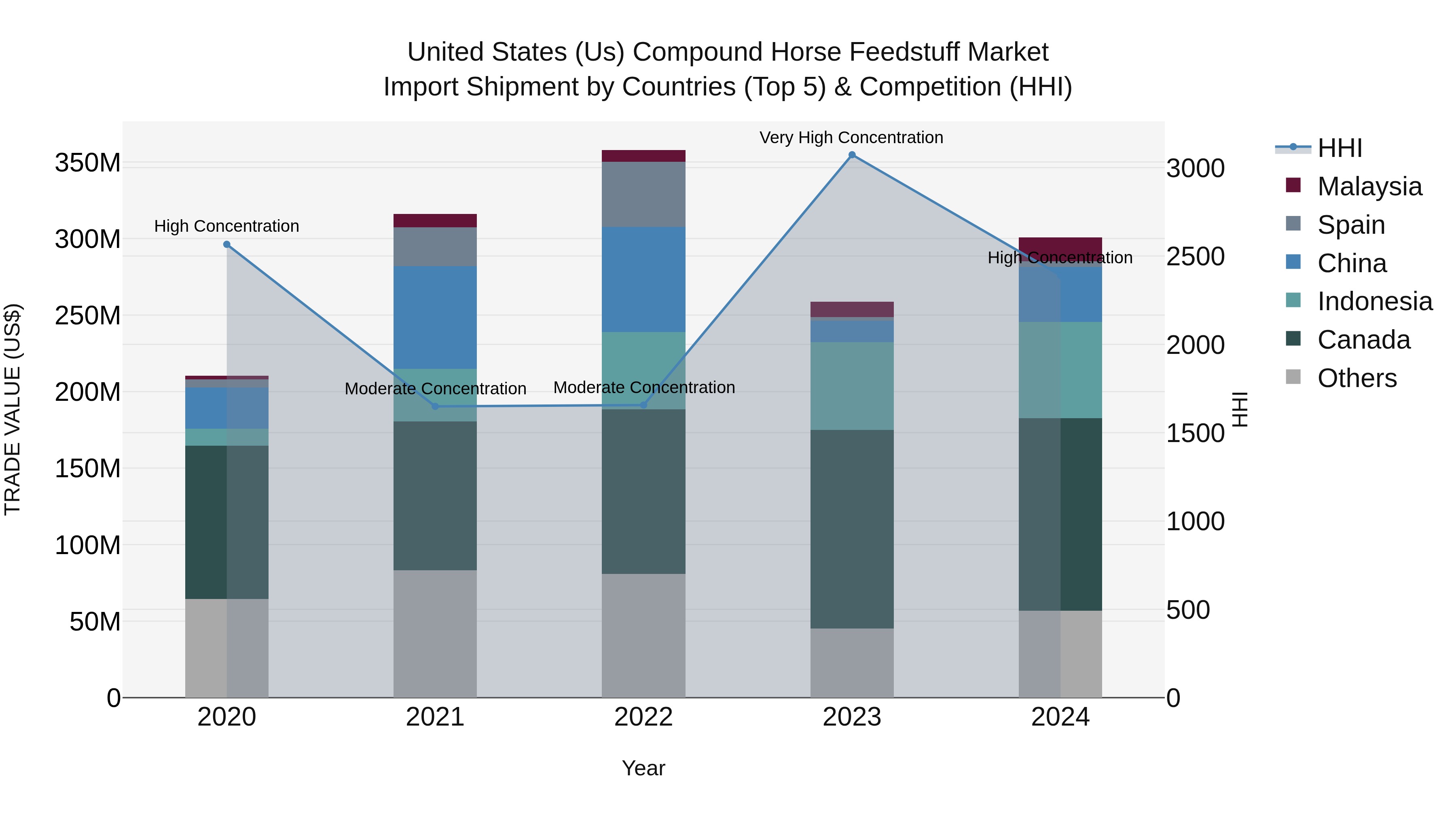 United States (US) Compound Horse Feedstuff Market Top 5 Importing Countries and Market Competition (HHI) Analysis