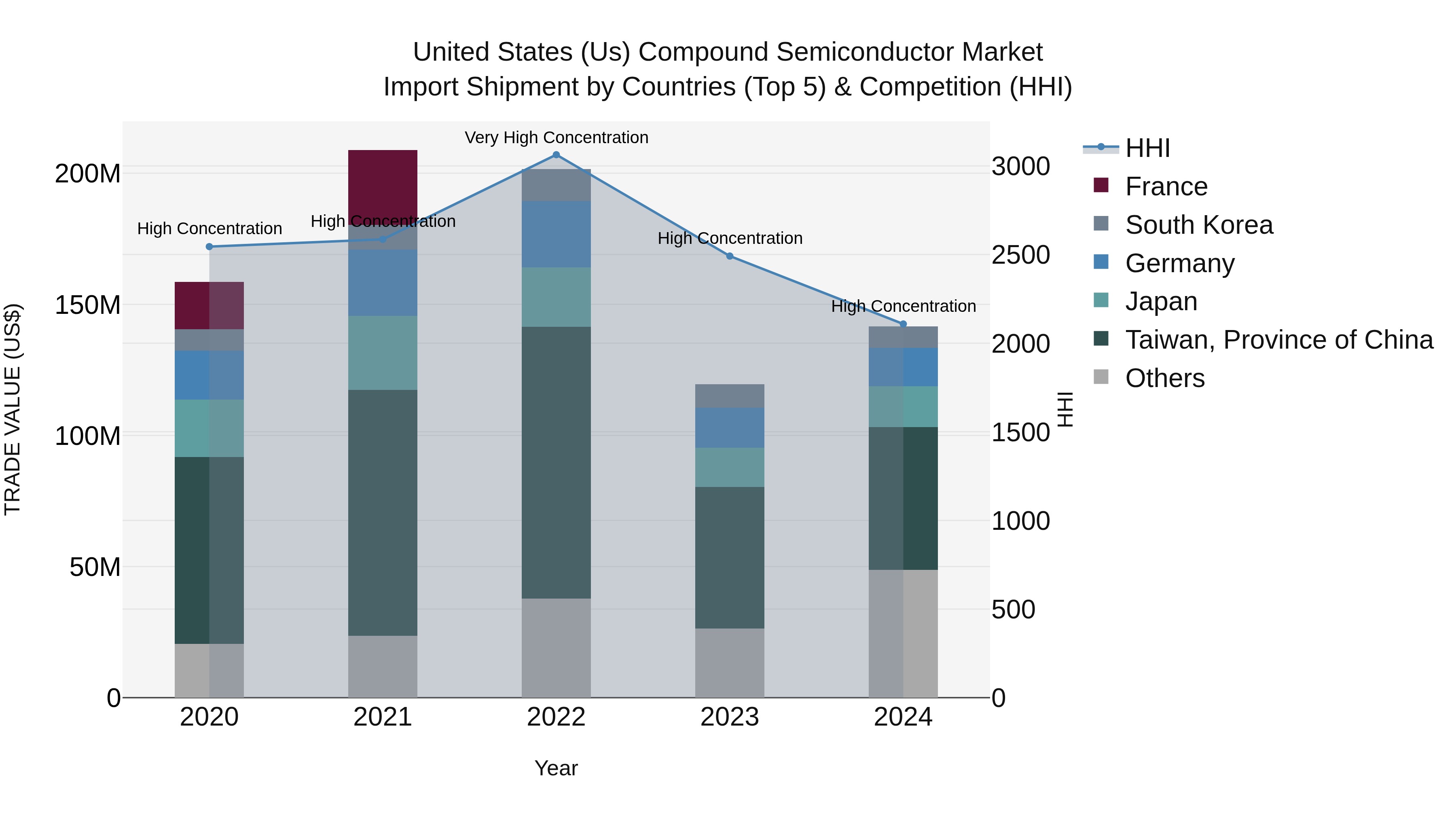 United States (US) Compound Semiconductor Market Top 5 Importing Countries and Market Competition (HHI) Analysis