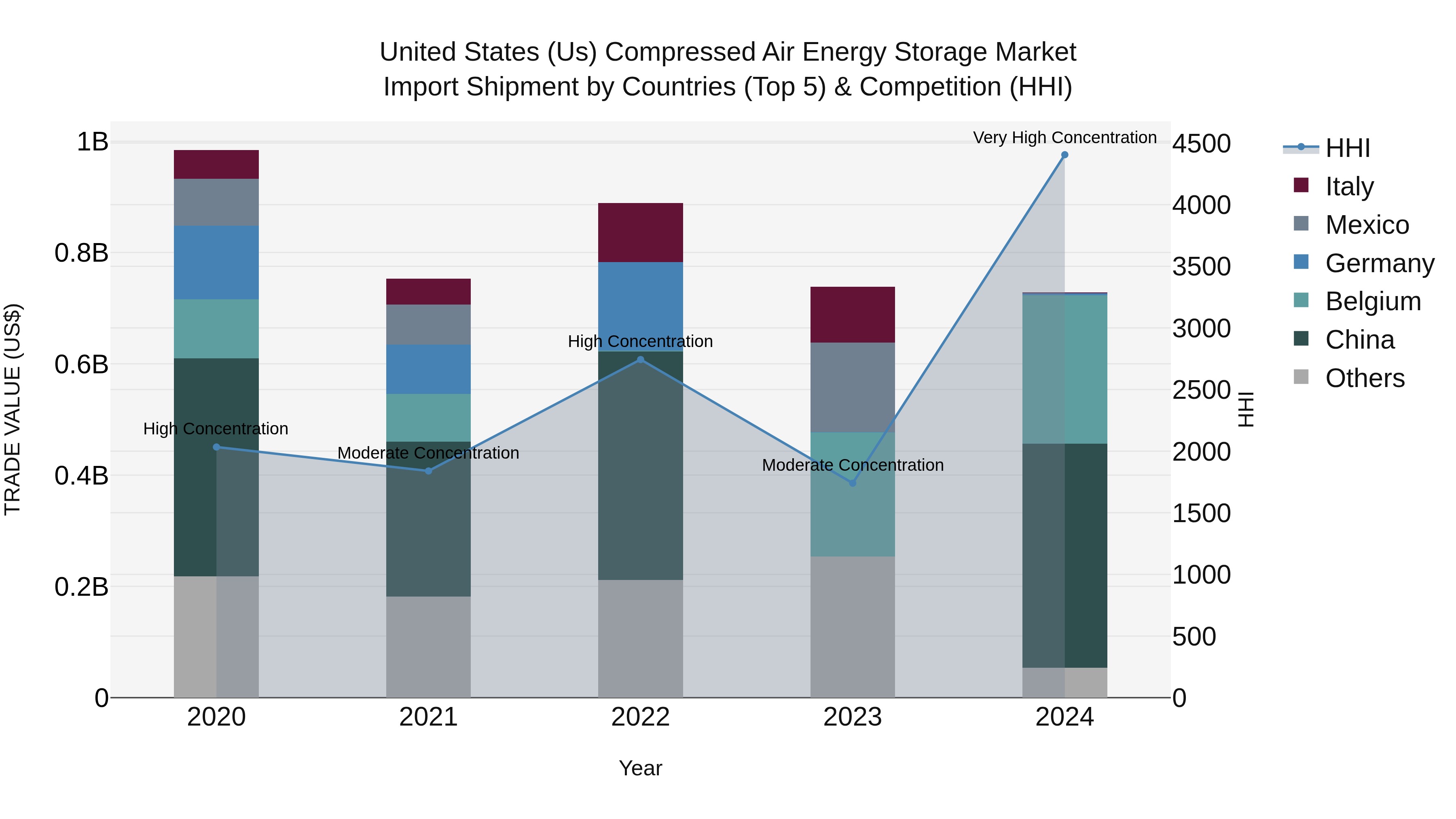 United States (US) Compressed Air Energy Storage Market Top 5 Importing Countries and Market Competition (HHI) Analysis