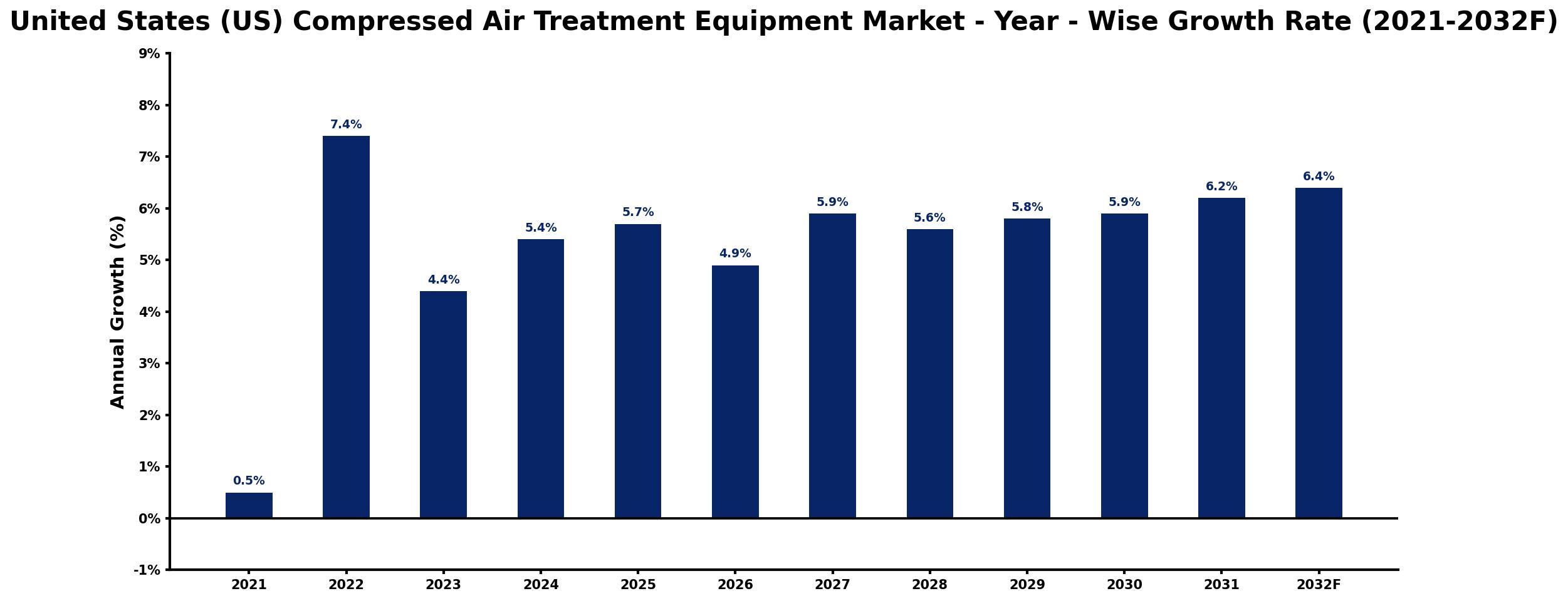 United States (US) Compressed Air Treatment Equipment Market Year-wise Growth Rate and Key Drivers