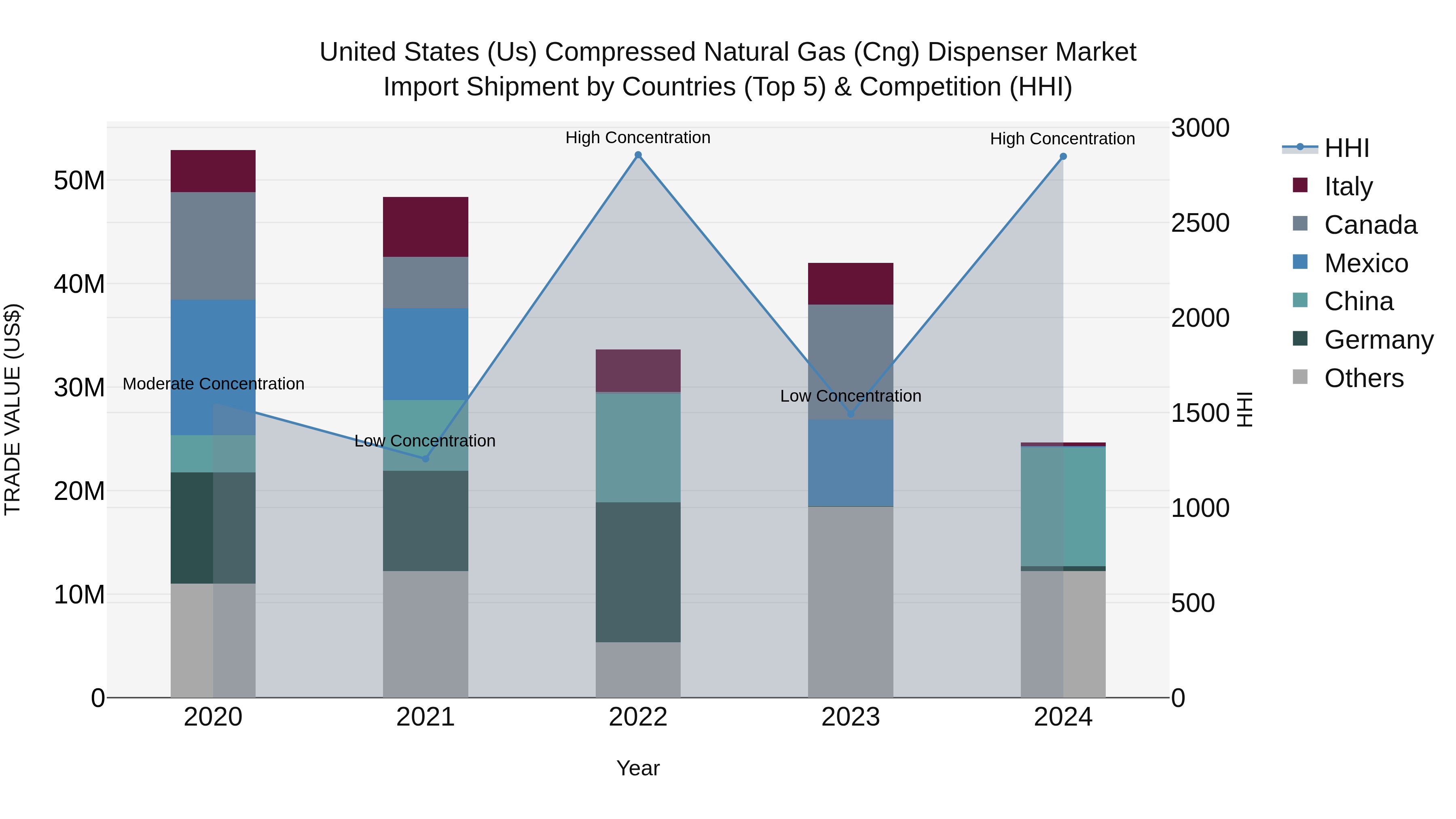 United States (US) Compressed Natural Gas (Cng) Dispenser Market Top 5 Importing Countries and Market Competition (HHI) Analysis