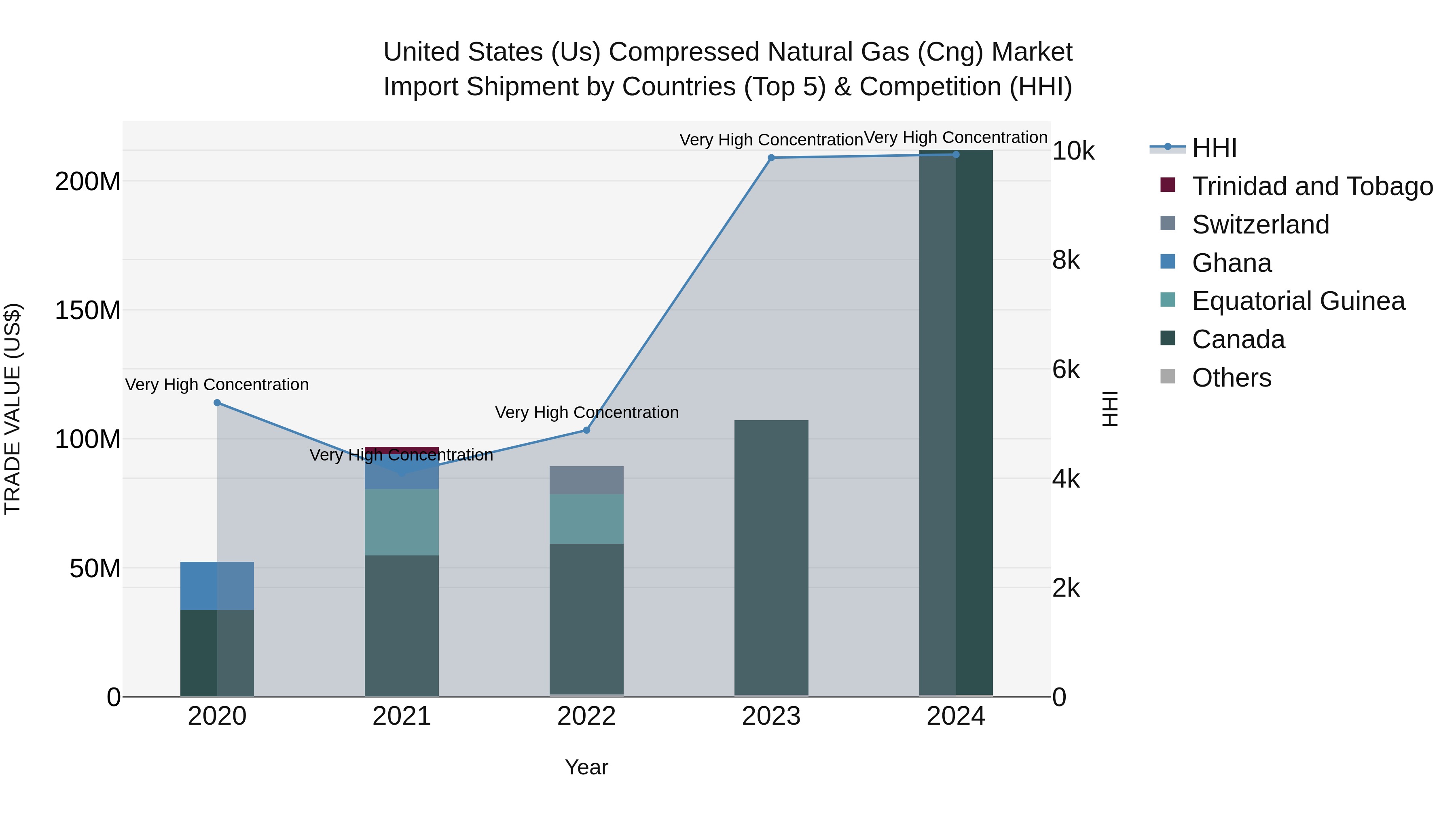 United States (US) Compressed Natural Gas (Cng) Market Top 5 Importing Countries and Market Competition (HHI) Analysis