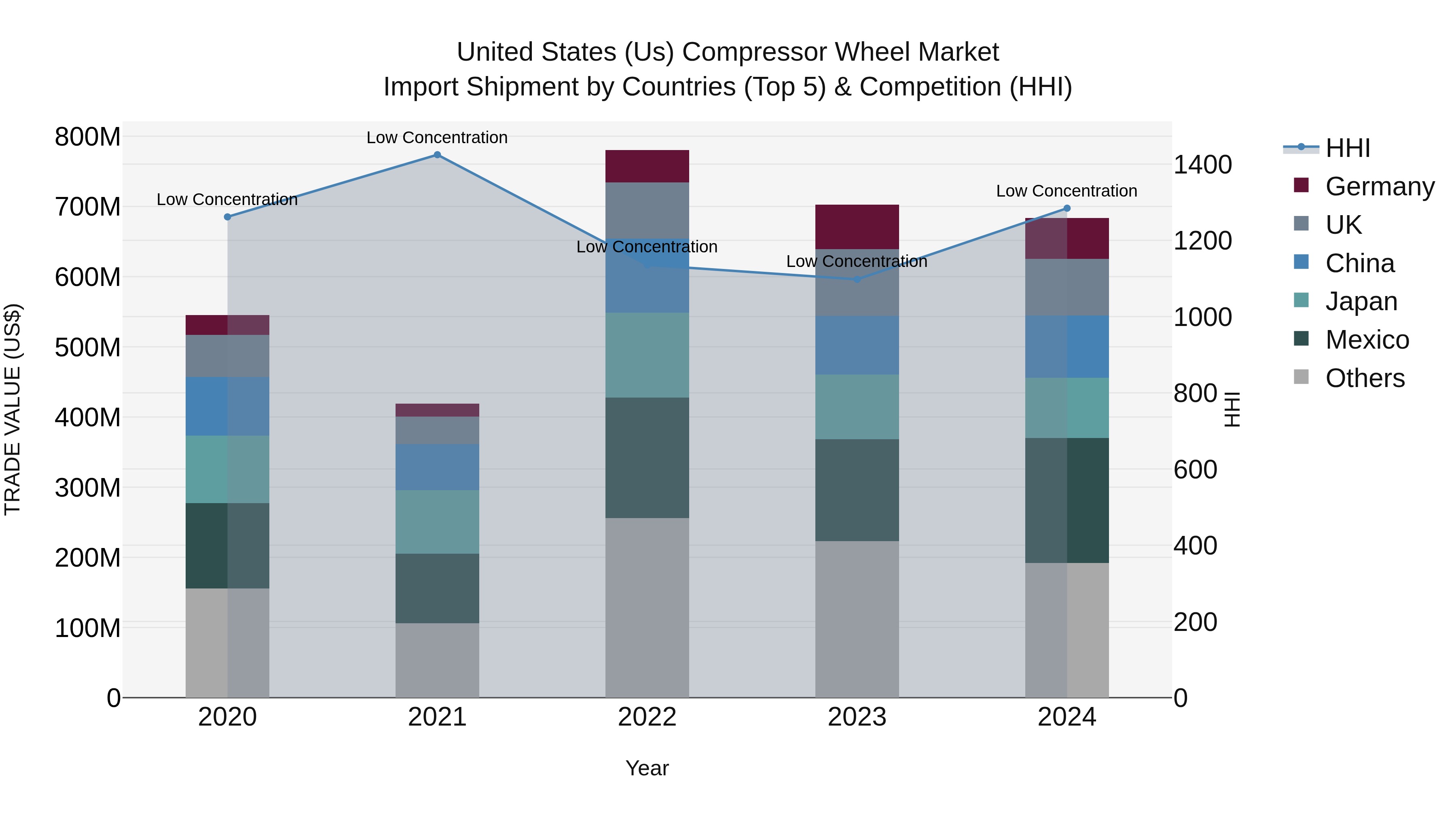 United States (US) Compressor Wheel Market Top 5 Importing Countries and Market Competition (HHI) Analysis