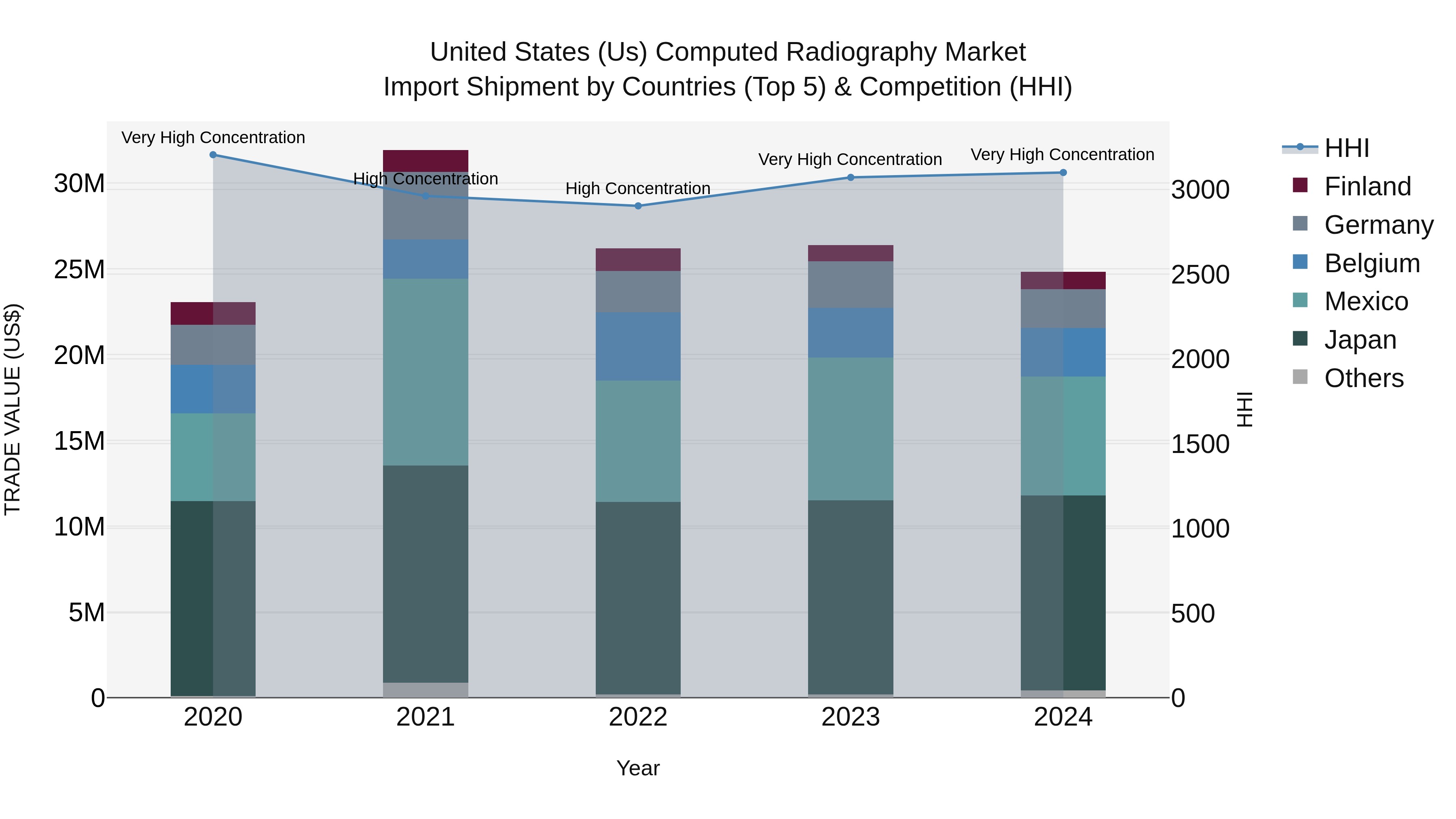 United States (US) Computed Radiography Market Top 5 Importing Countries and Market Competition (HHI) Analysis