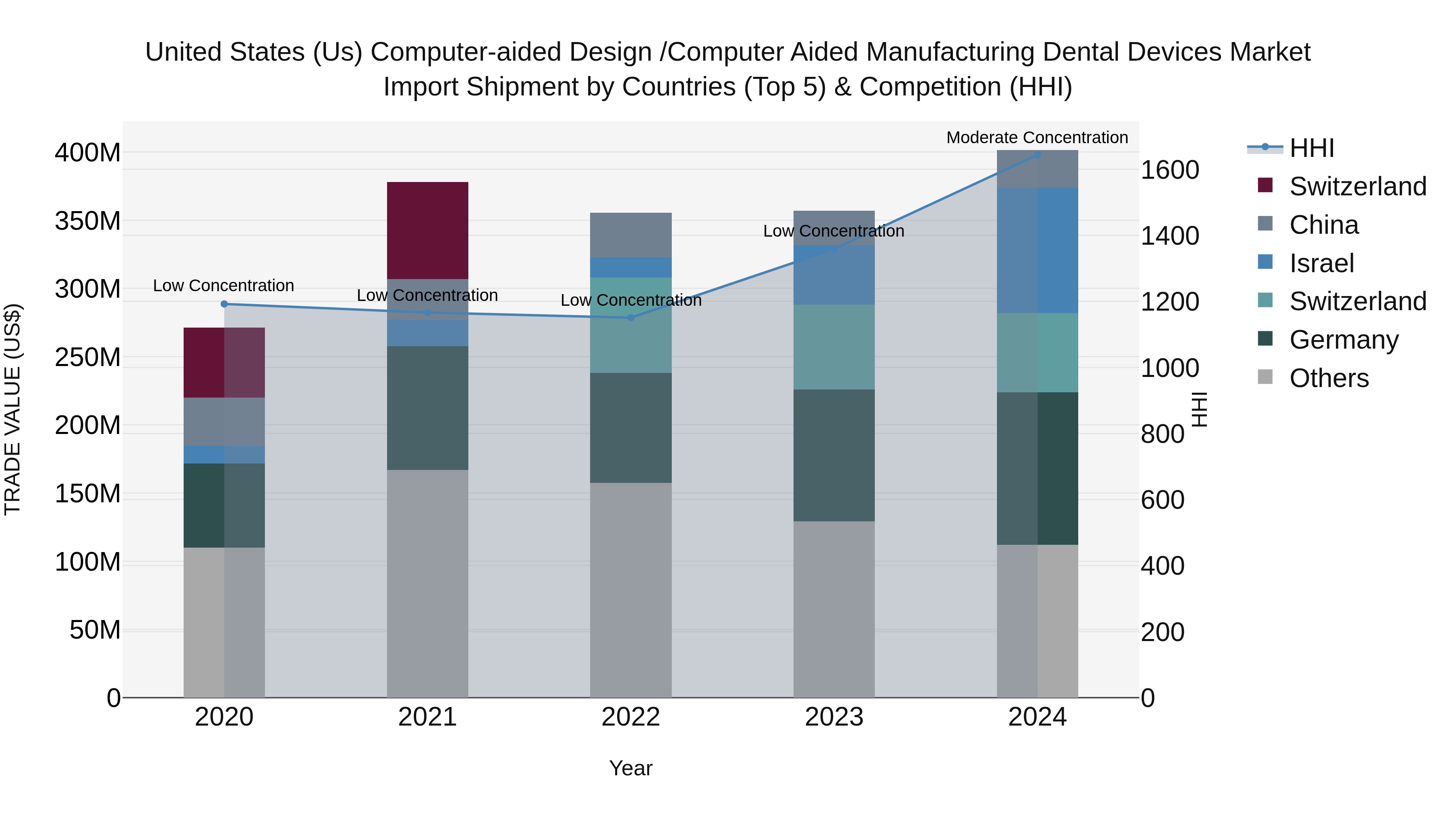 United States (US) Computer-aided Design \computer Aided Manufacturing Dental Devices Market Top 5 Importing Countries and Market Competition (HHI) Analysis
