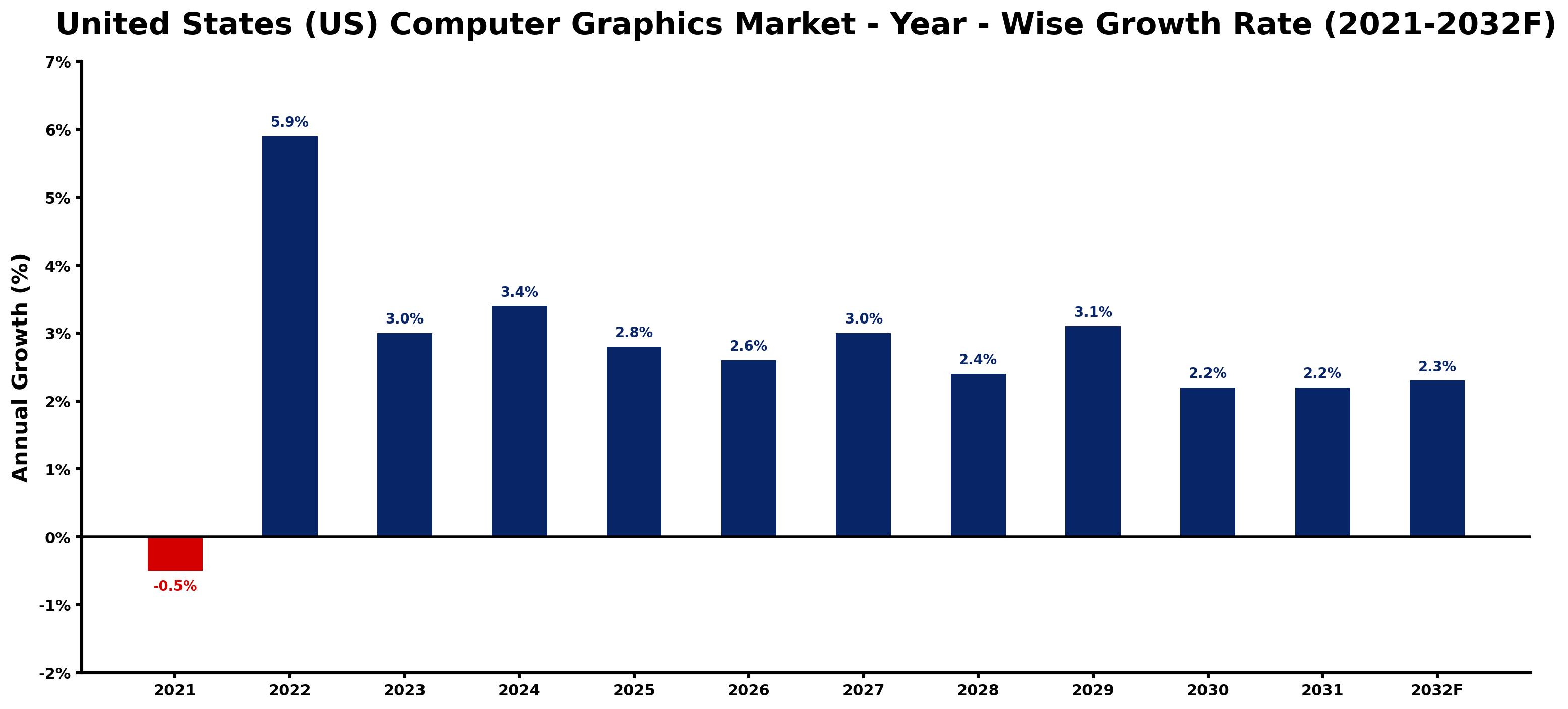 United States (US) Computer Graphics Market Year-wise Growth Rate and Key Drivers