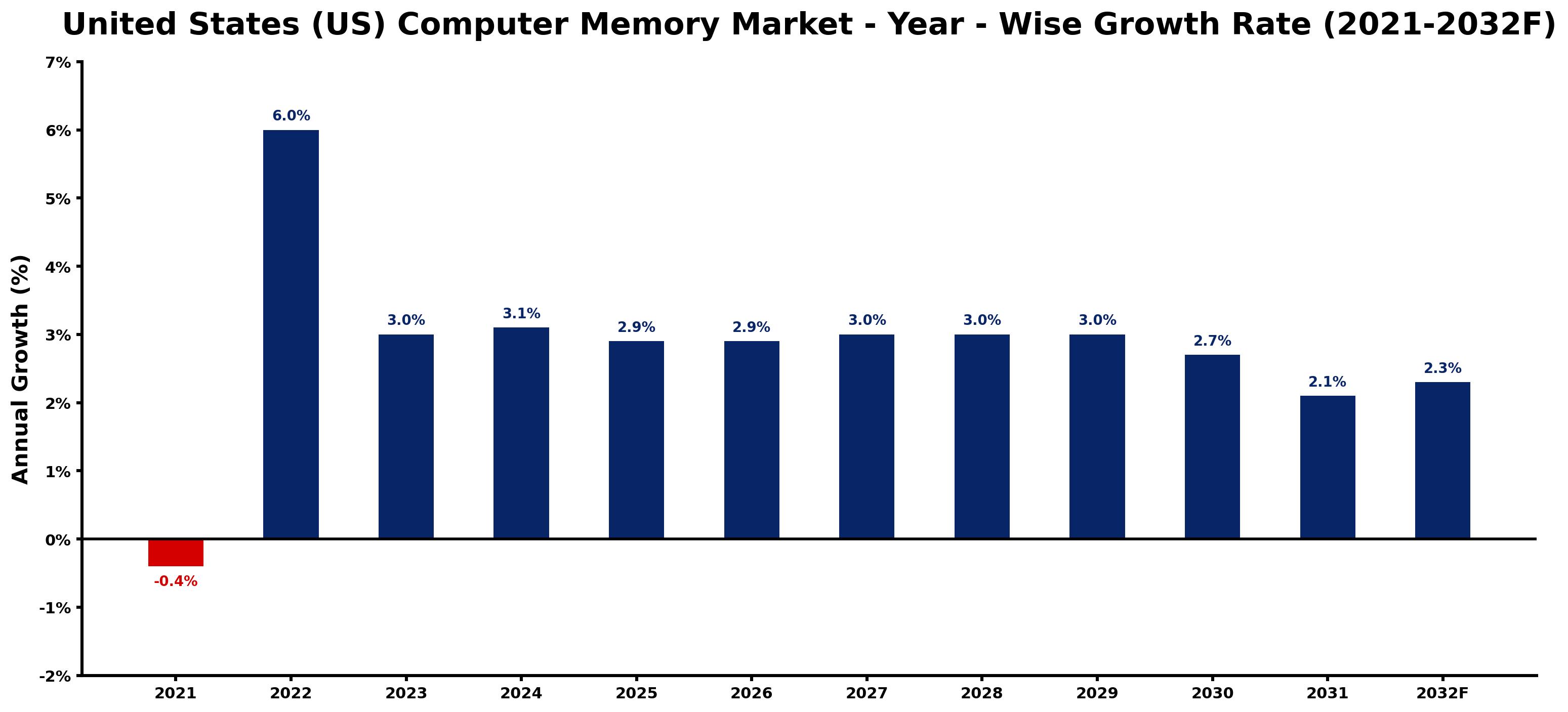 United States (US) Computer Memory Market Year-wise Growth Rate and Key Drivers