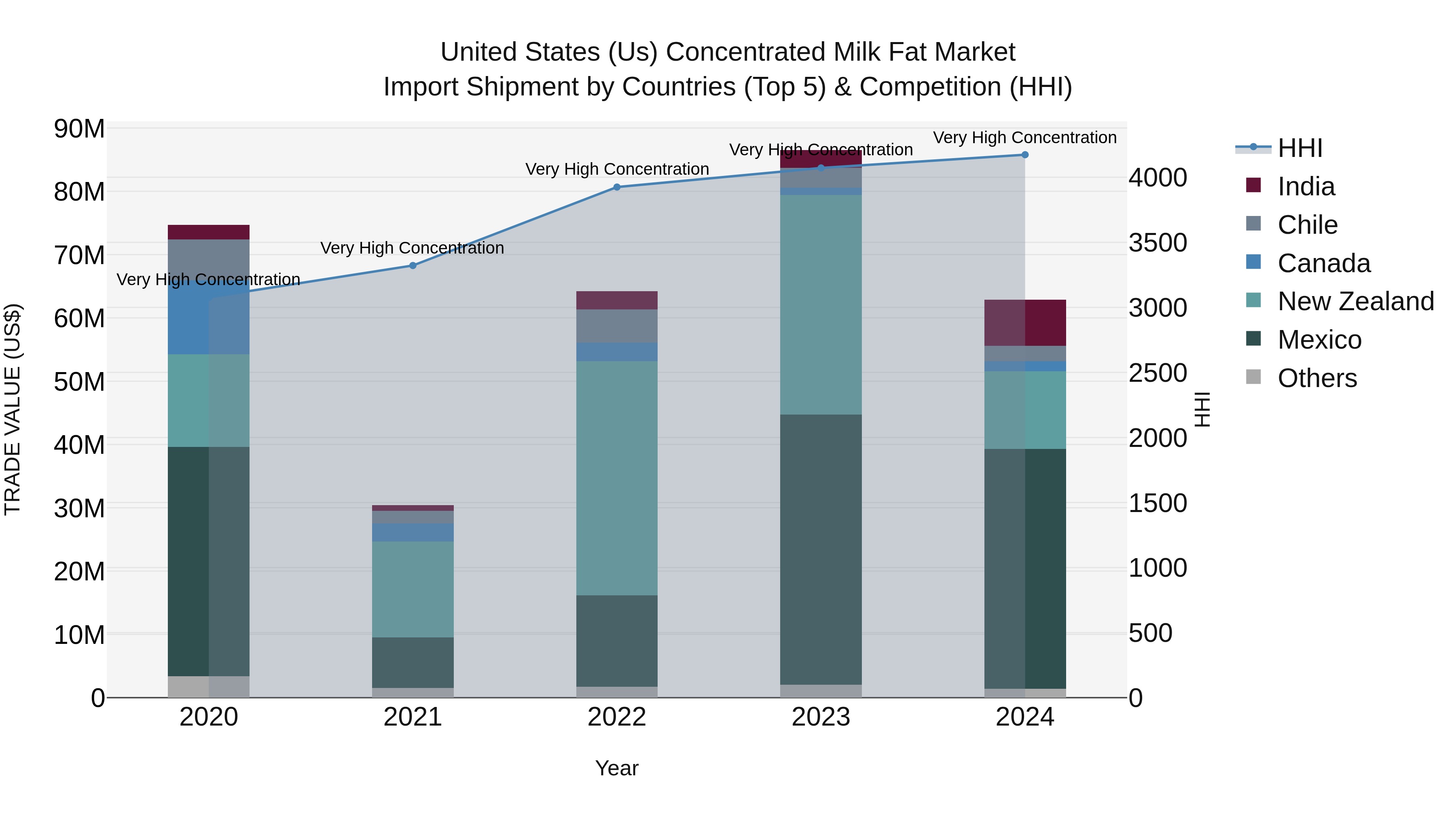 United States (US) Concentrated Milk Fat Market Top 5 Importing Countries and Market Competition (HHI) Analysis