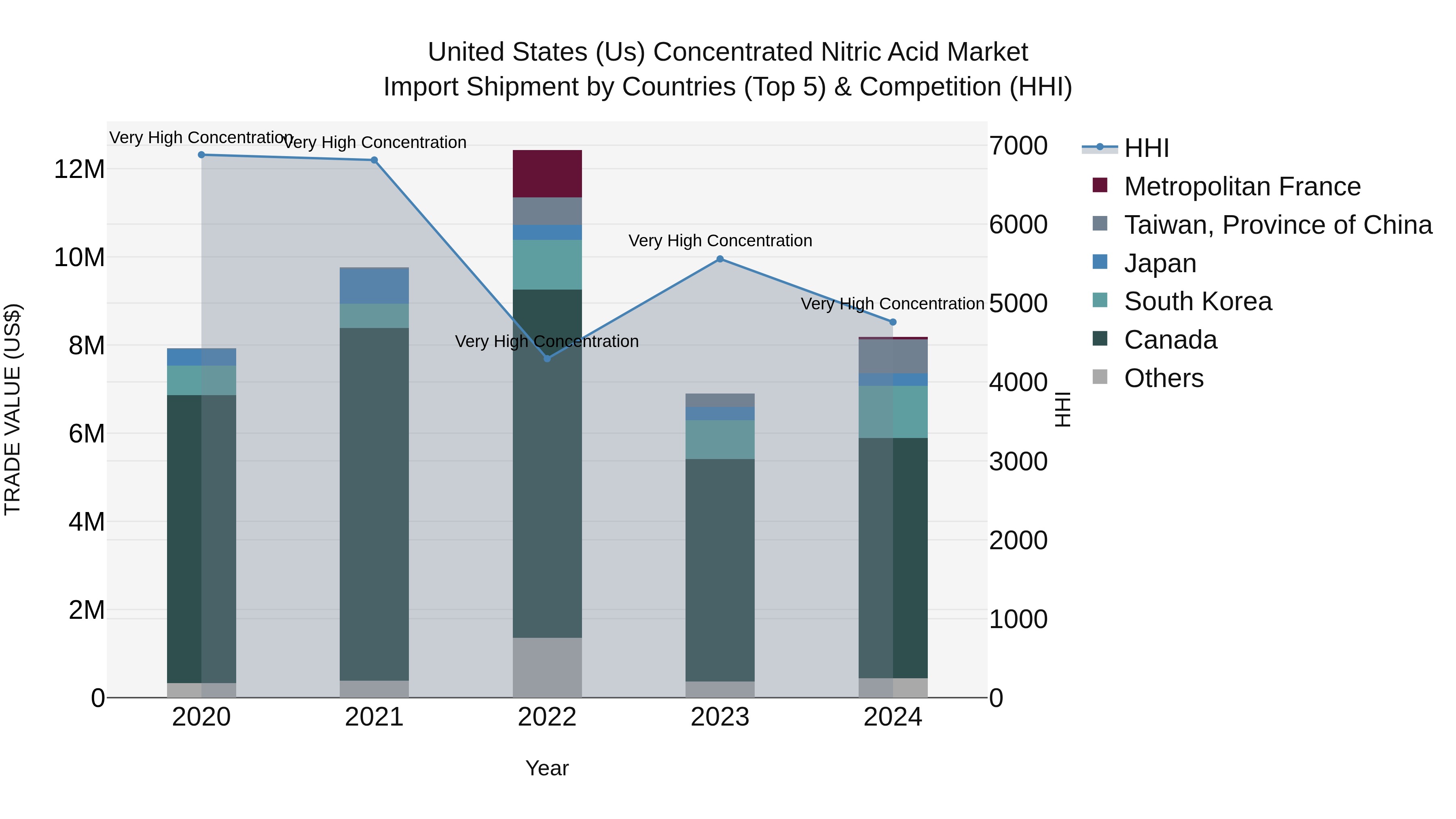 United States (US) Concentrated Nitric Acid Market Top 5 Importing Countries and Market Competition (HHI) Analysis