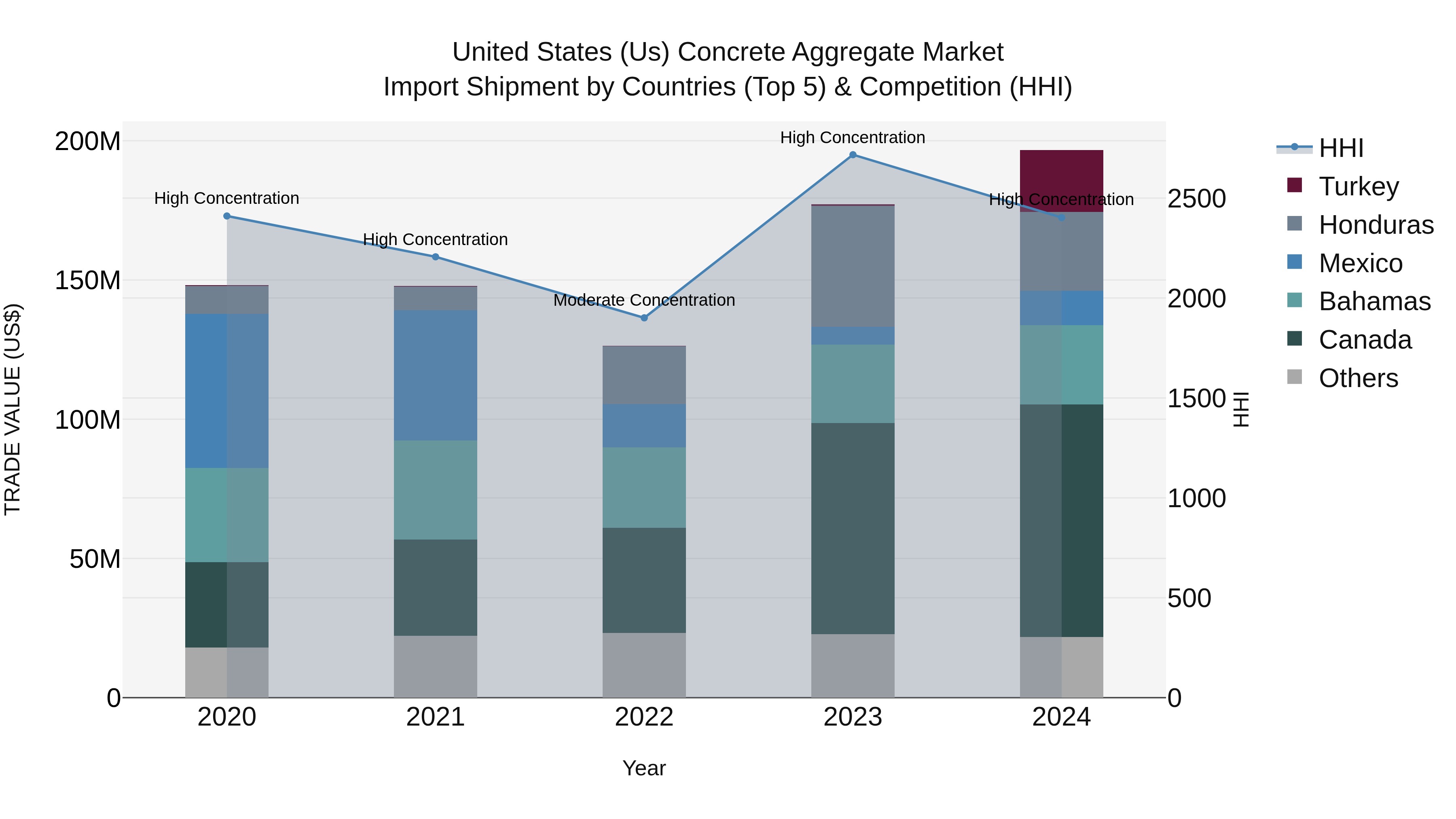 United States (US) Concrete Aggregate Market Top 5 Importing Countries and Market Competition (HHI) Analysis
