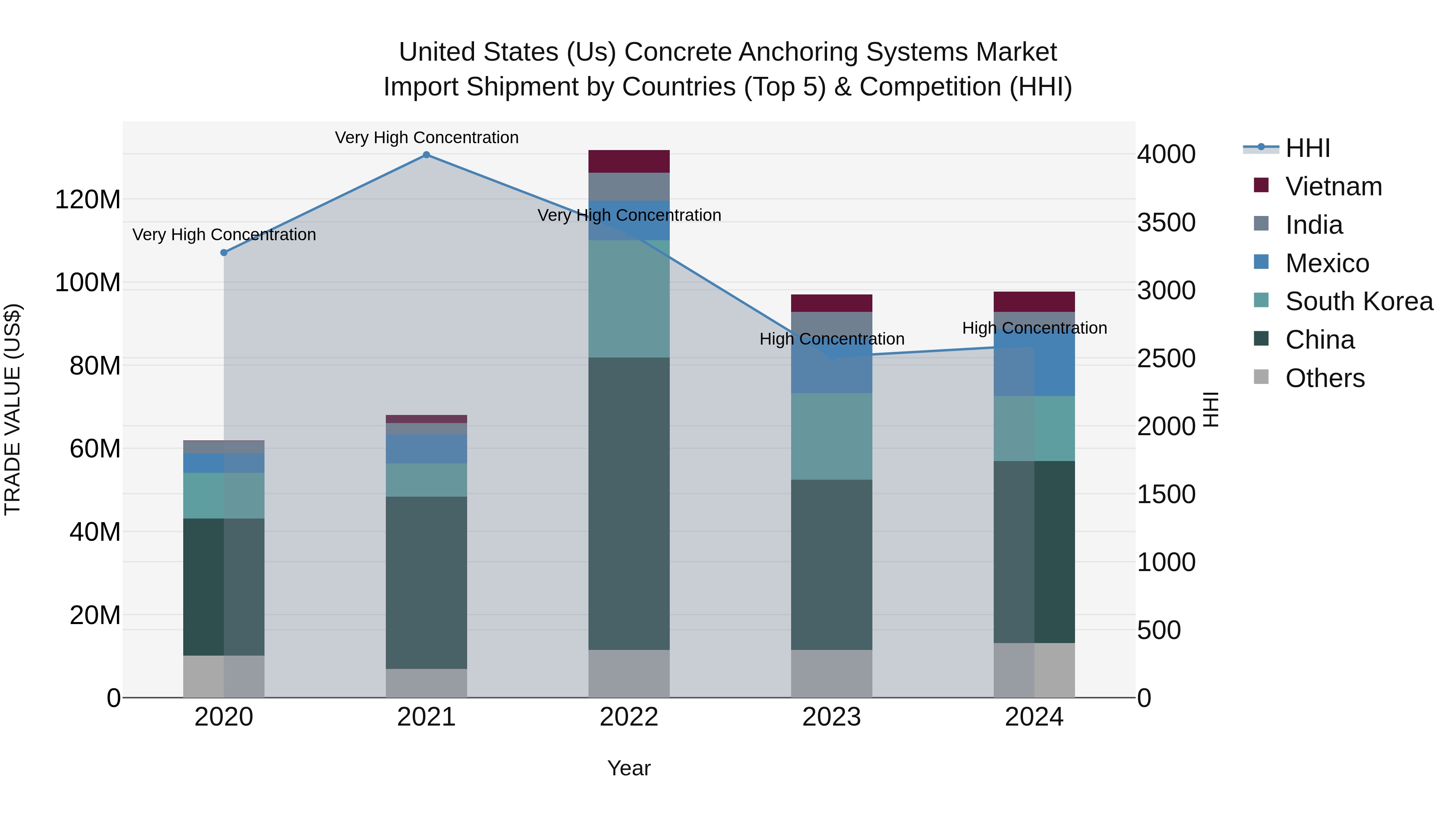 United States (US) Concrete Anchoring Systems Market Top 5 Importing Countries and Market Competition (HHI) Analysis