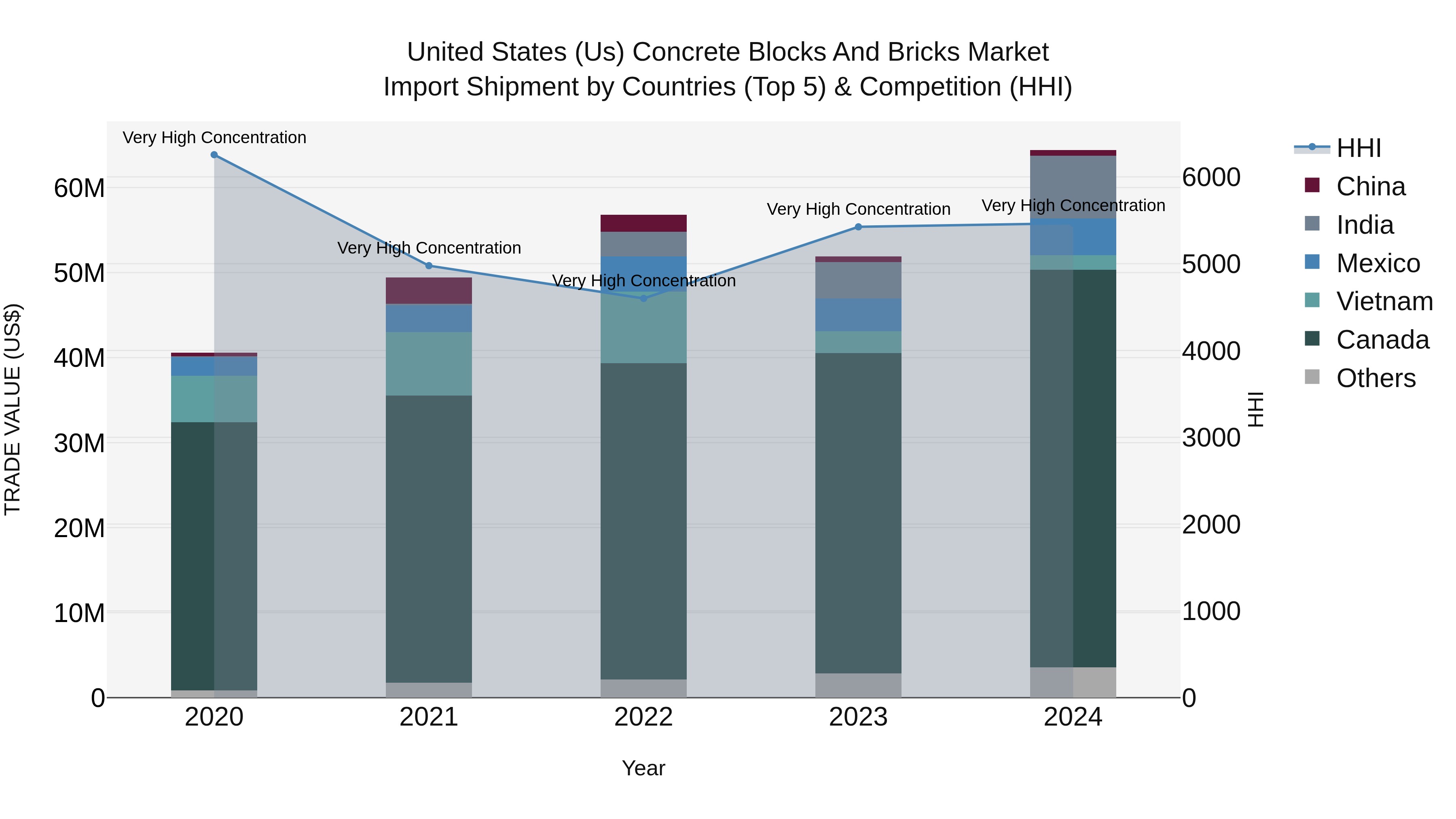 United States (US) Concrete Blocks and Bricks Market Top 5 Importing Countries and Market Competition (HHI) Analysis