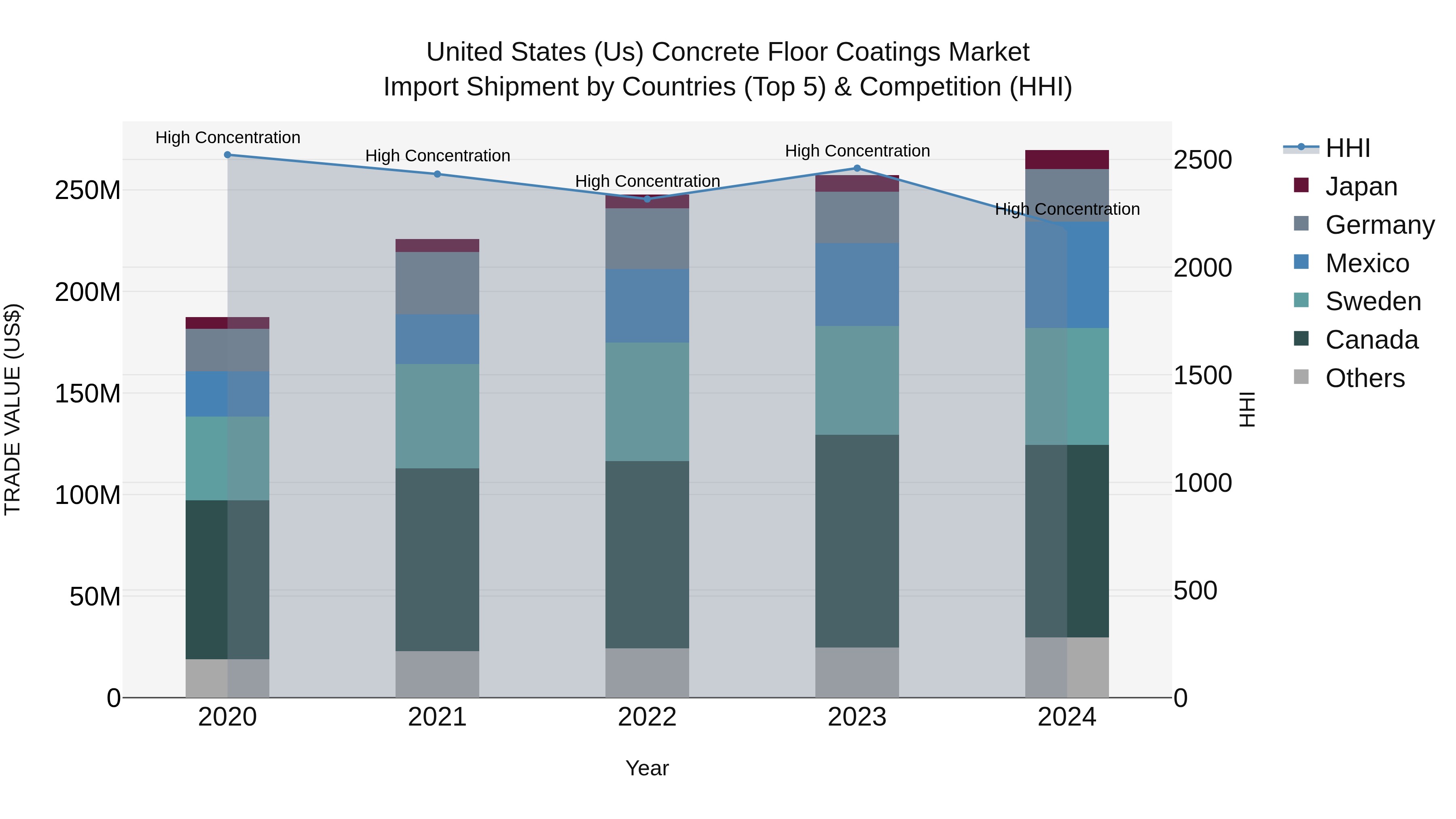 United States (US) Concrete Floor Coatings Market Top 5 Importing Countries and Market Competition (HHI) Analysis