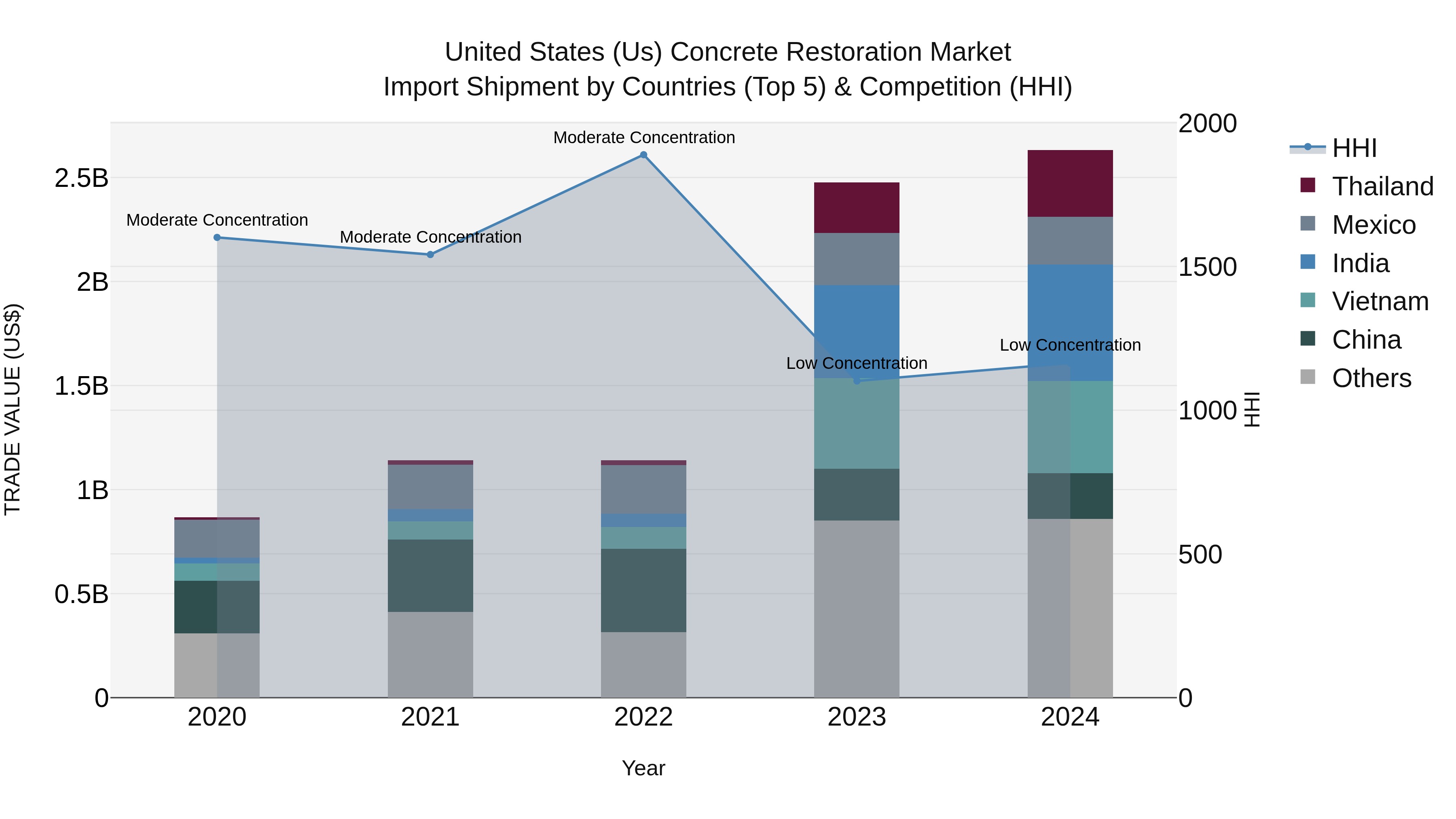 United States (US) Concrete Restoration Market Top 5 Importing Countries and Market Competition (HHI) Analysis