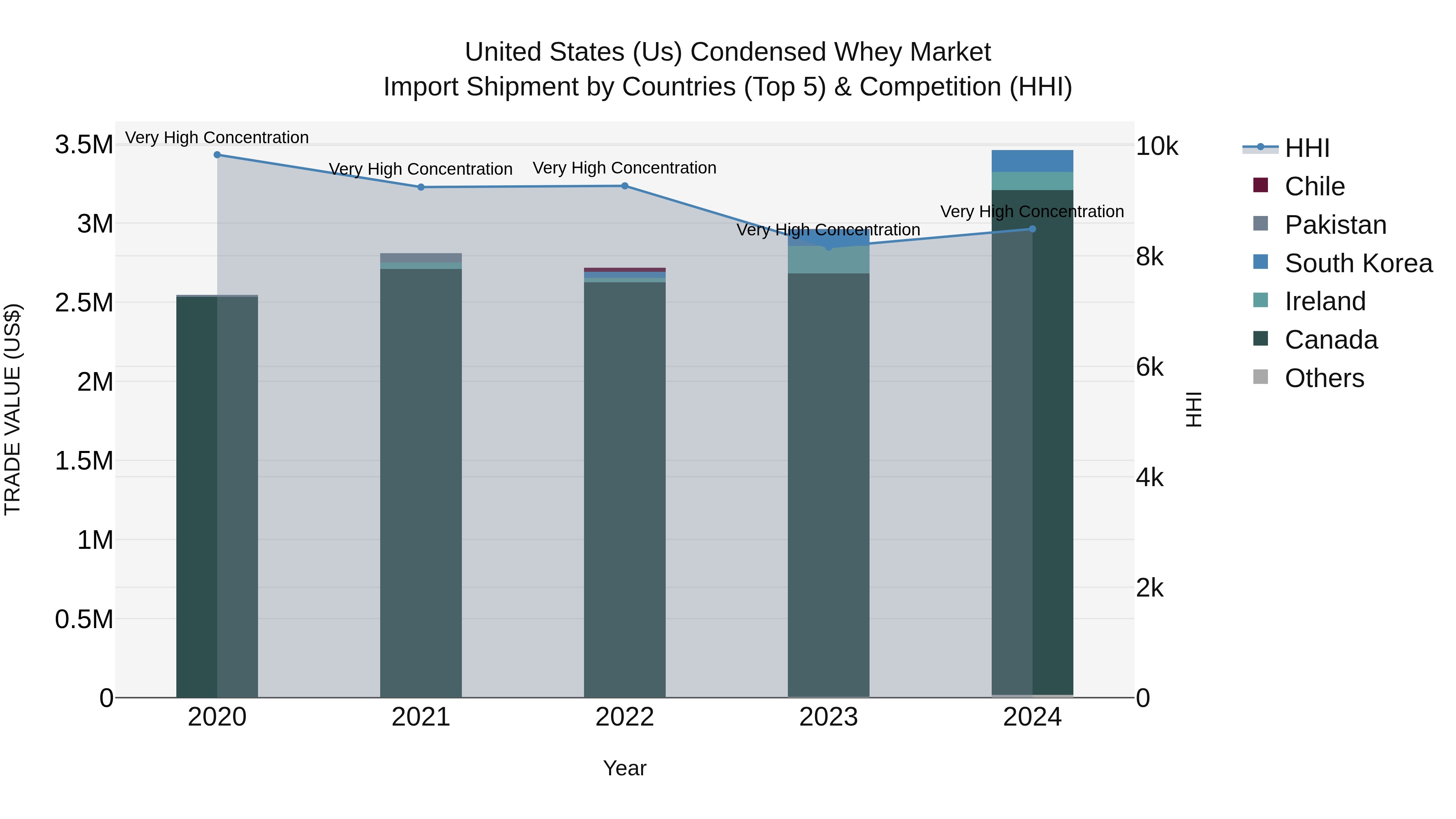 United States (US) Condensed Whey Market Top 5 Importing Countries and Market Competition (HHI) Analysis