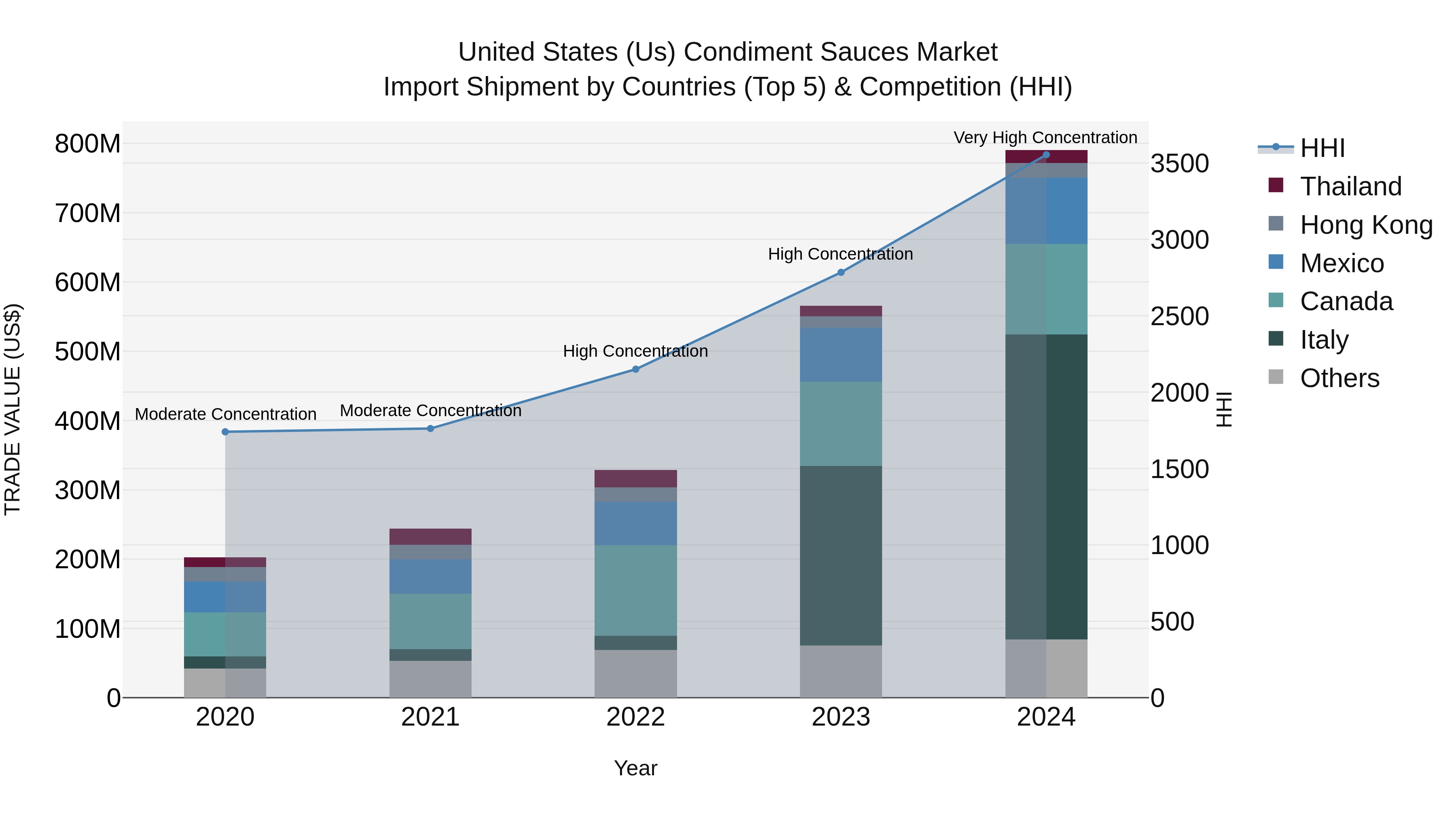 United States (US) Condiment Sauces Market Top 5 Importing Countries and Market Competition (HHI) Analysis