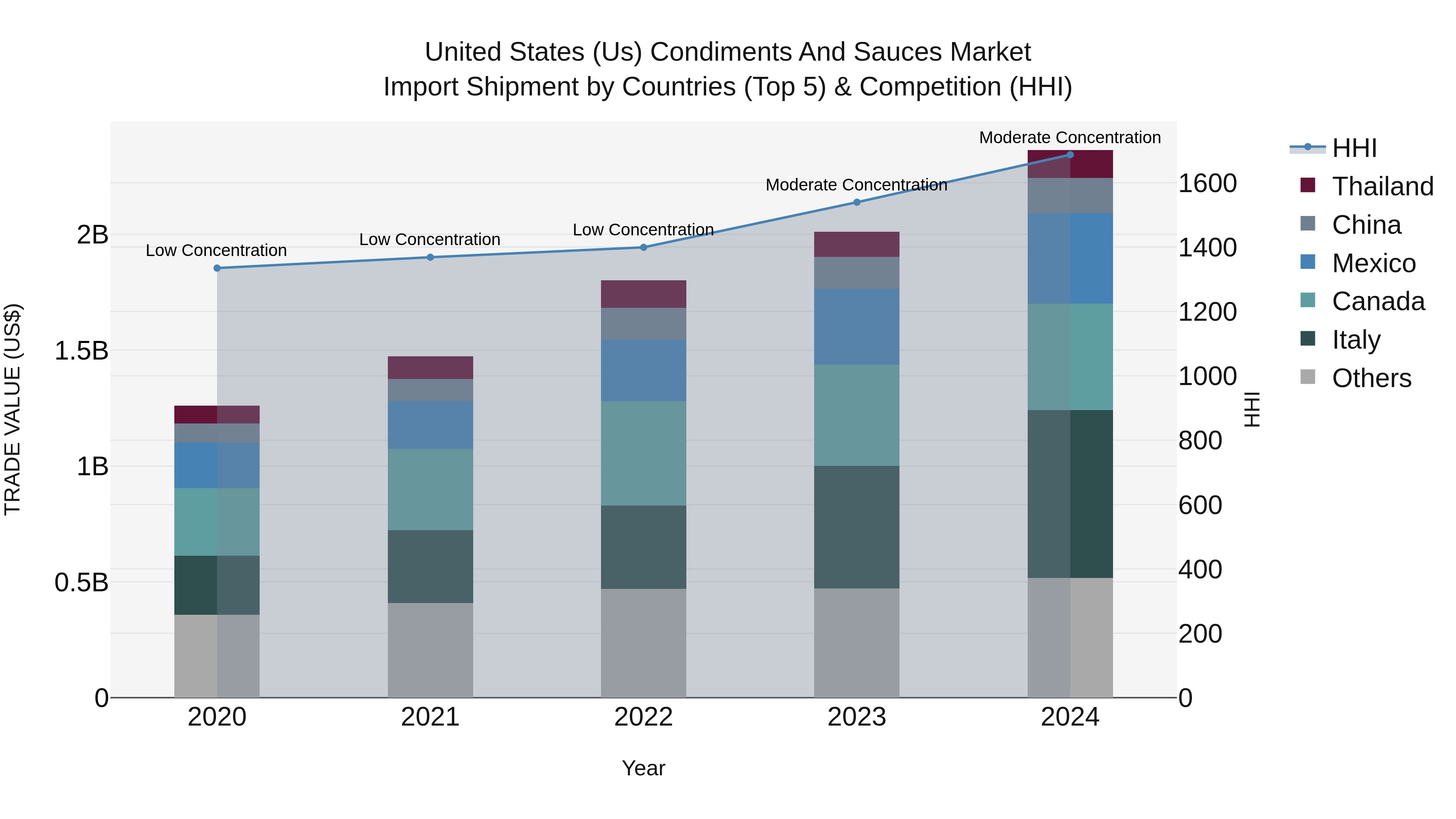 United States (US) Condiments and Sauces Market Top 5 Importing Countries and Market Competition (HHI) Analysis