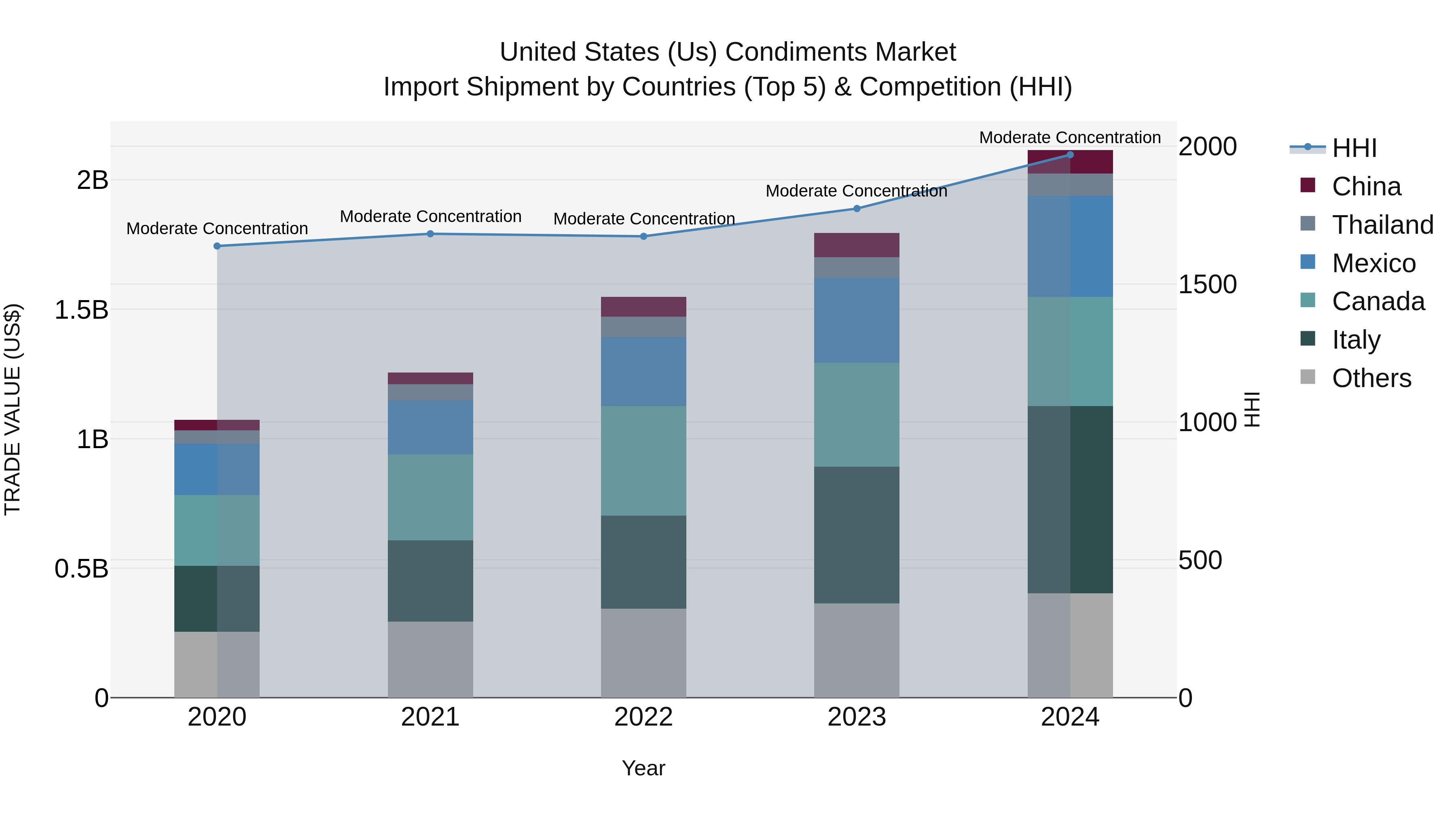 United States (US) Condiments Market Top 5 Importing Countries and Market Competition (HHI) Analysis