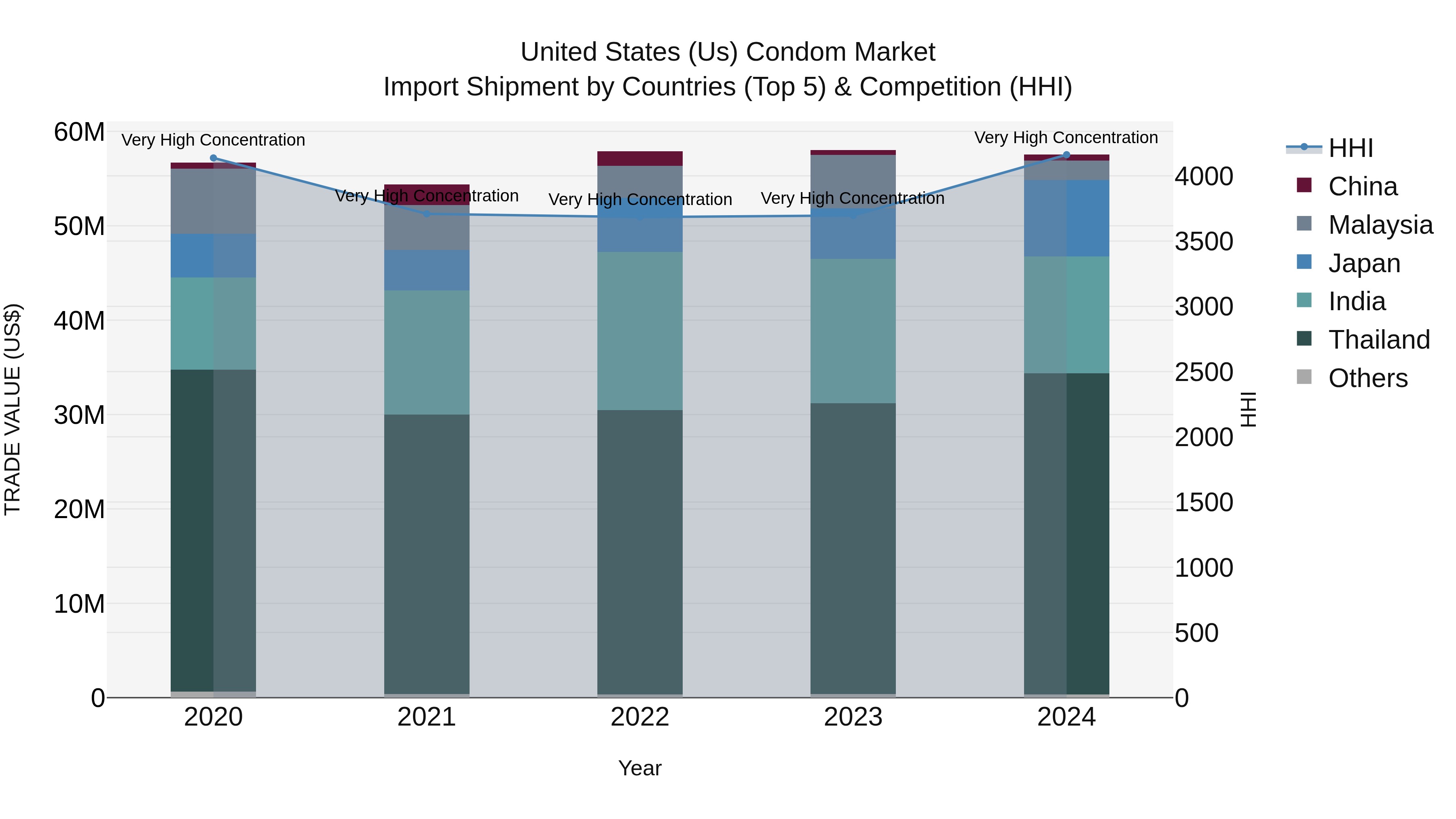United States (US) Condom Market Top 5 Importing Countries and Market Competition (HHI) Analysis