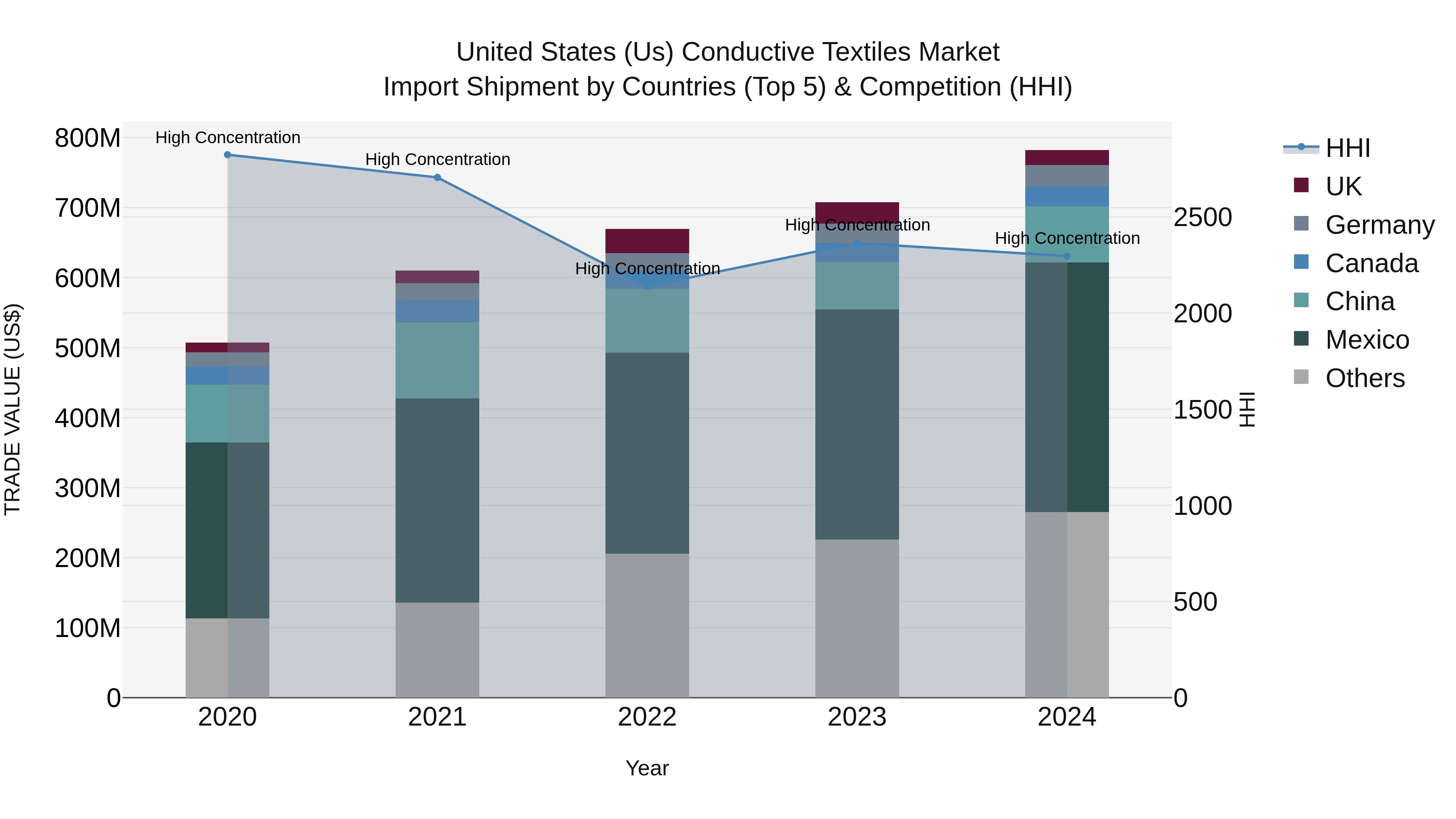 United States (US) Conductive Textiles Market Top 5 Importing Countries and Market Competition (HHI) Analysis