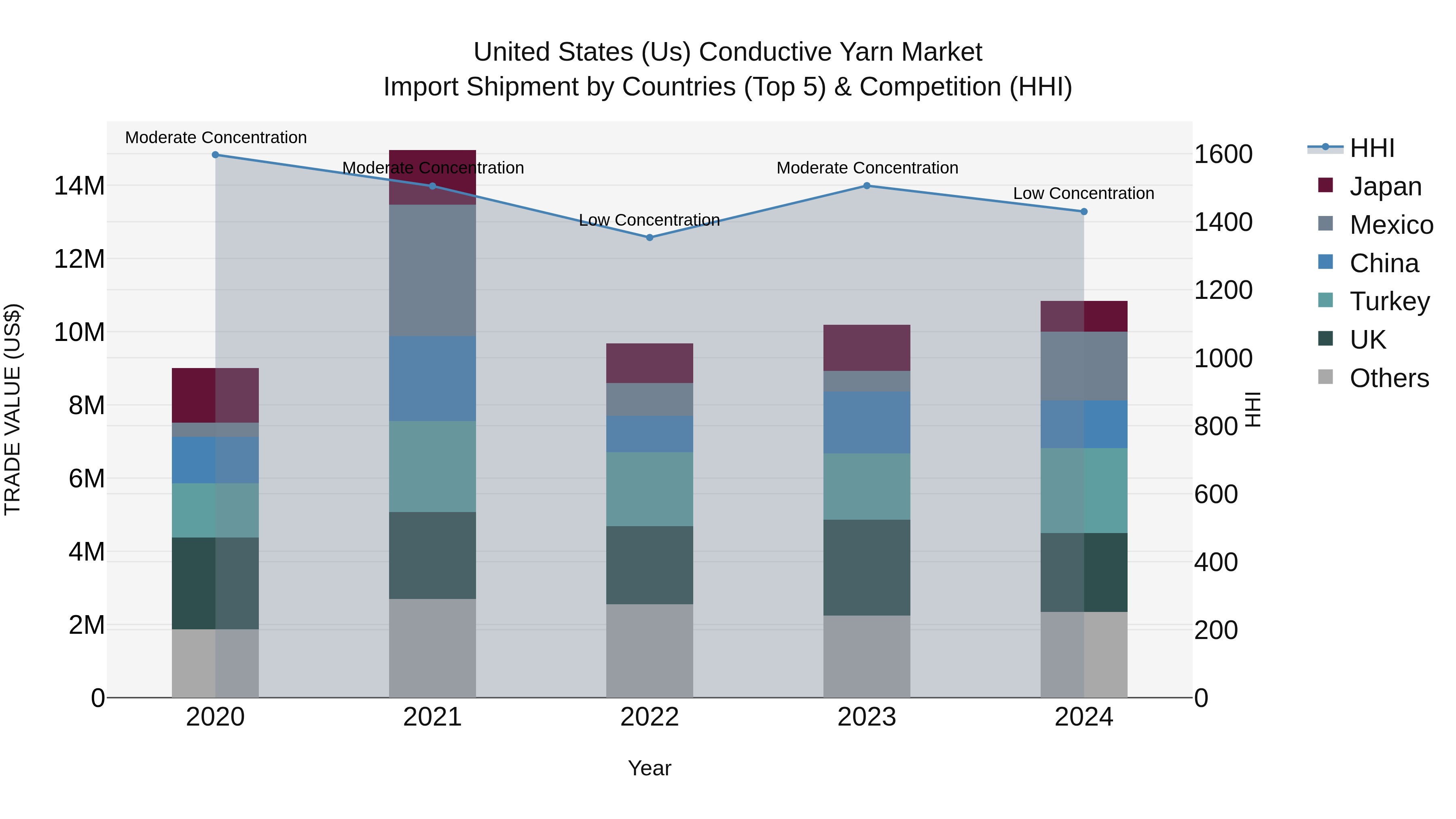 United States (US) Conductive Yarn Market Top 5 Importing Countries and Market Competition (HHI) Analysis