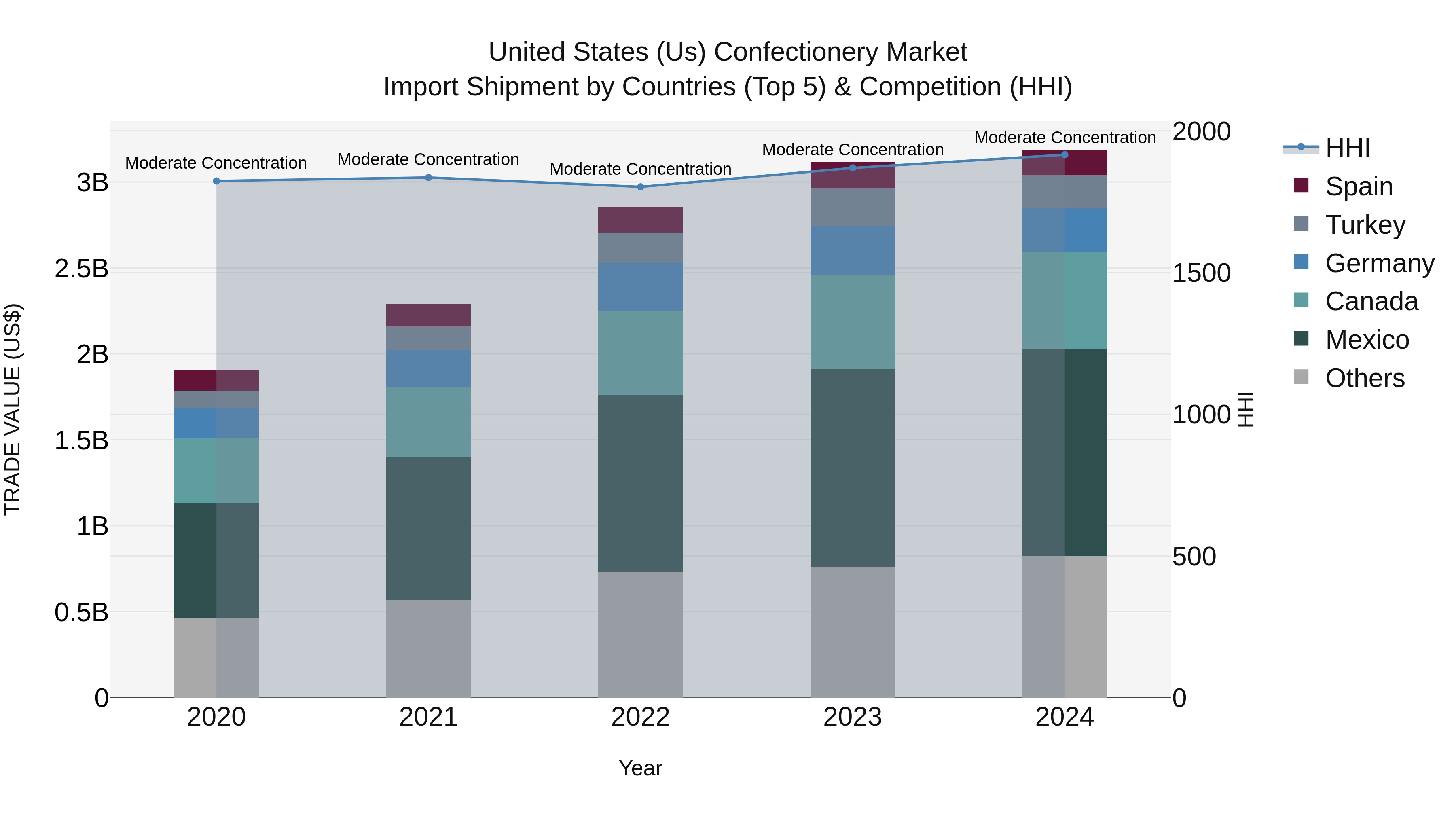 United States (US) Confectionery Market Top 5 Importing Countries and Market Competition (HHI) Analysis